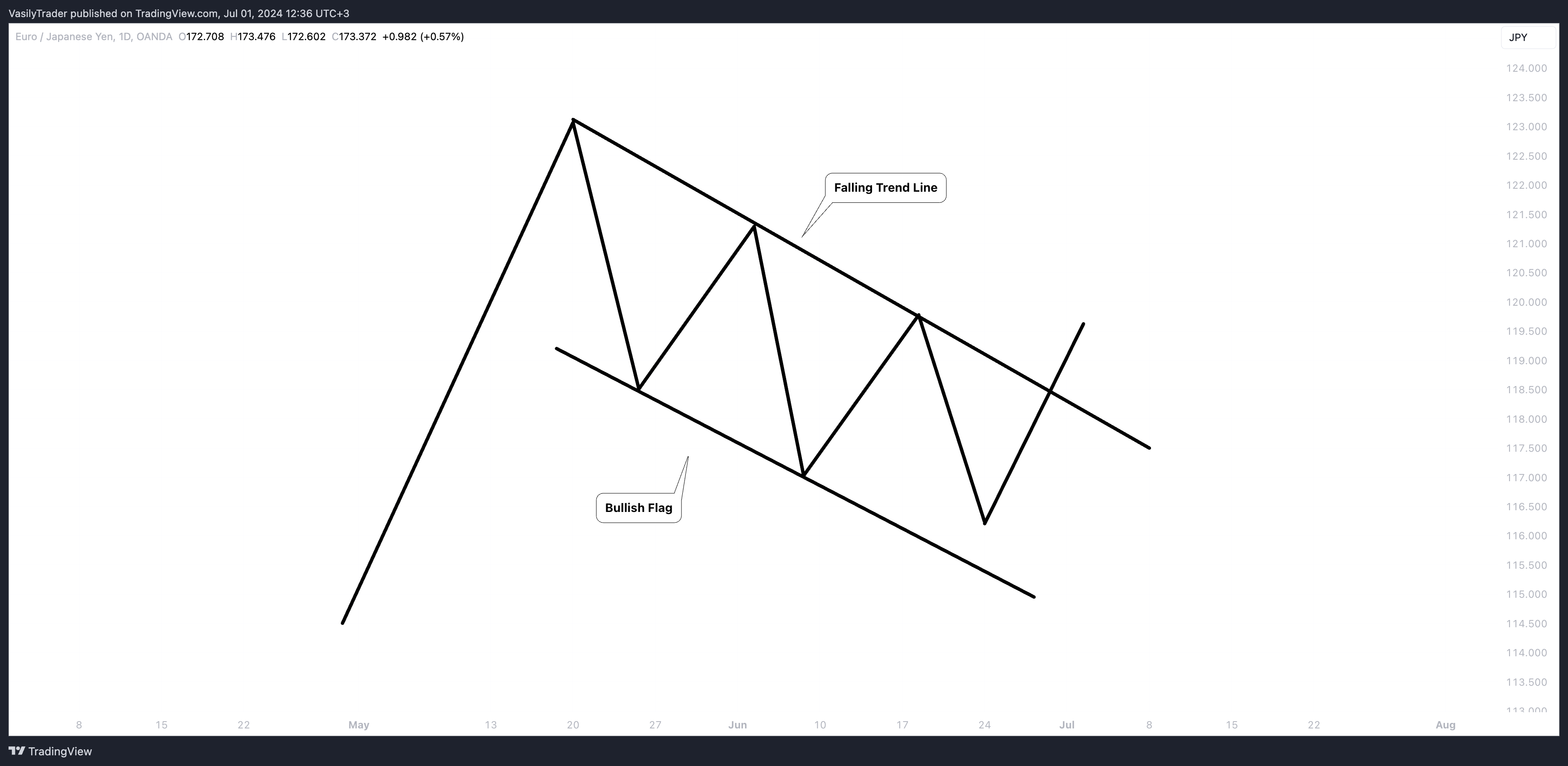 OANDA:EURJPY ‏תמונת גרף מאת VasilyTrader