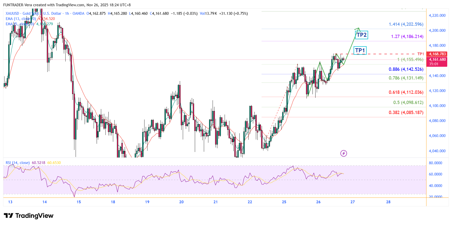 OANDA:XAUUSD Chart Image by FUNTRADER-Vera