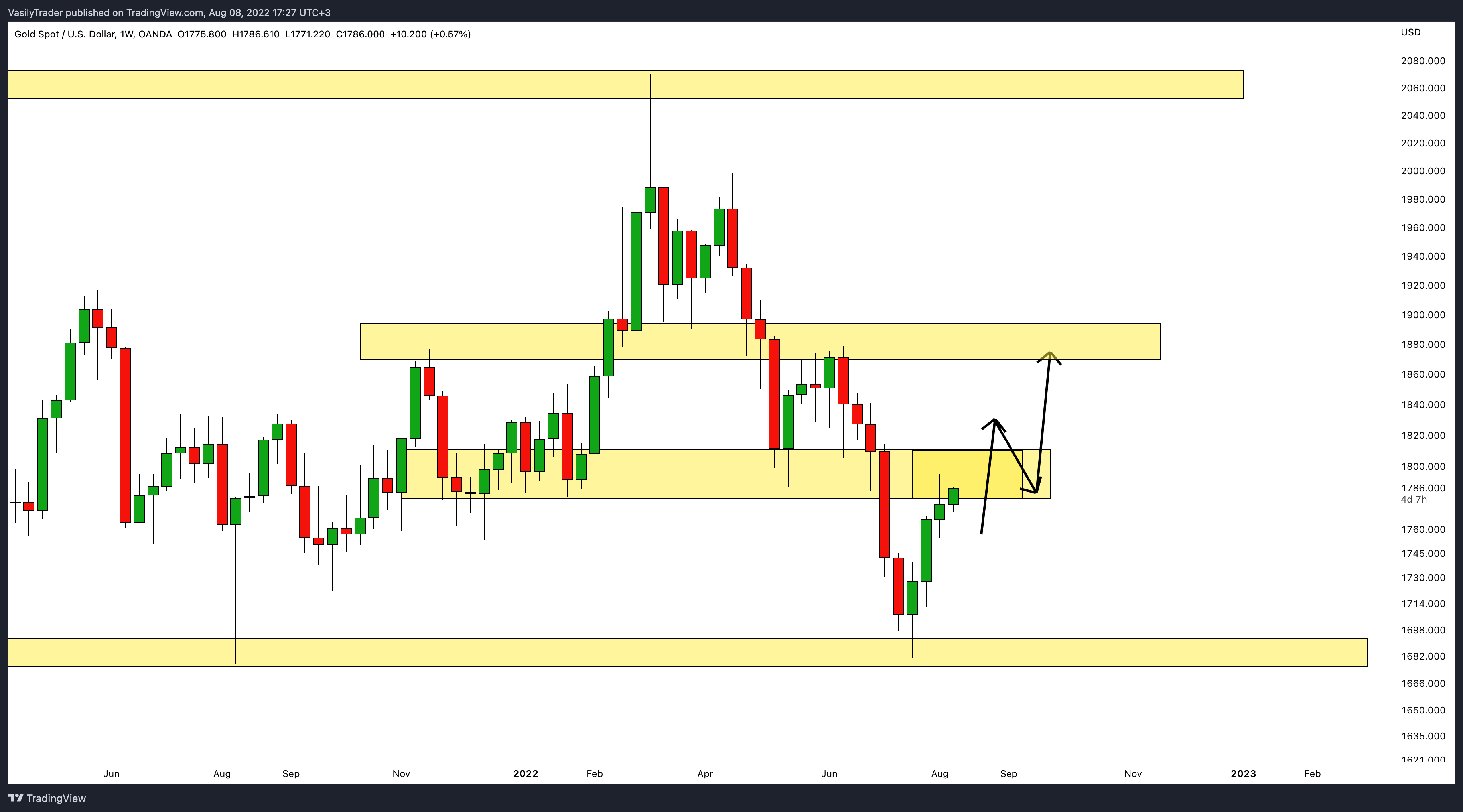 OANDA:XAUUSD Chart Image by VasilyTrader