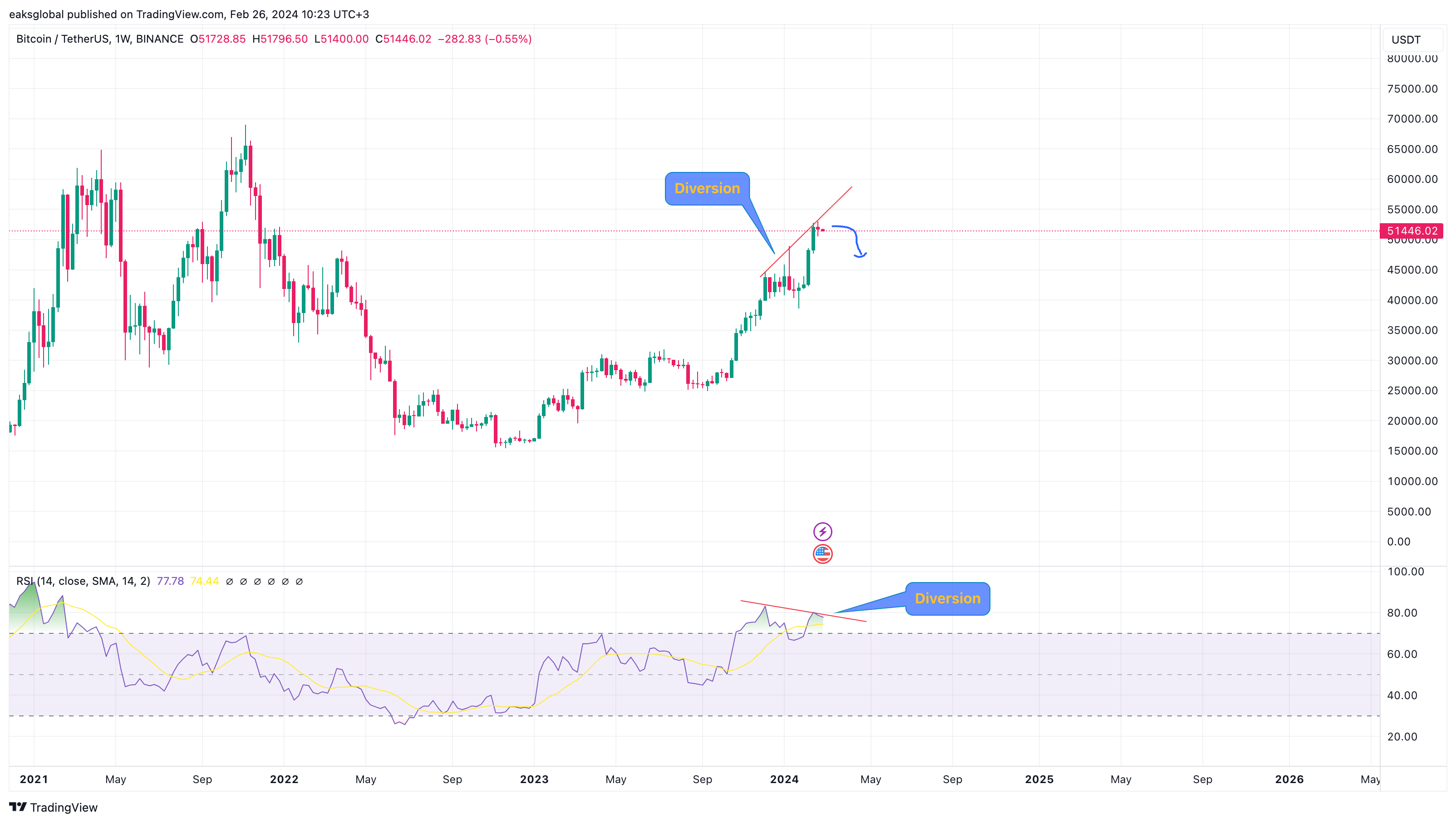 BINANCE:BTCUSDT Chartbild von eaksglobal