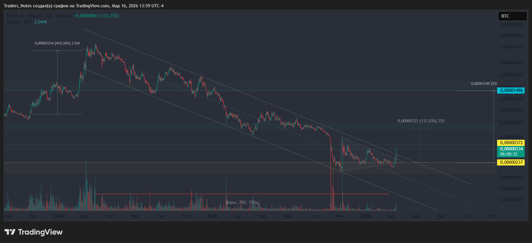 BINANCE:FETBTC Chart Image by Traders_Notes