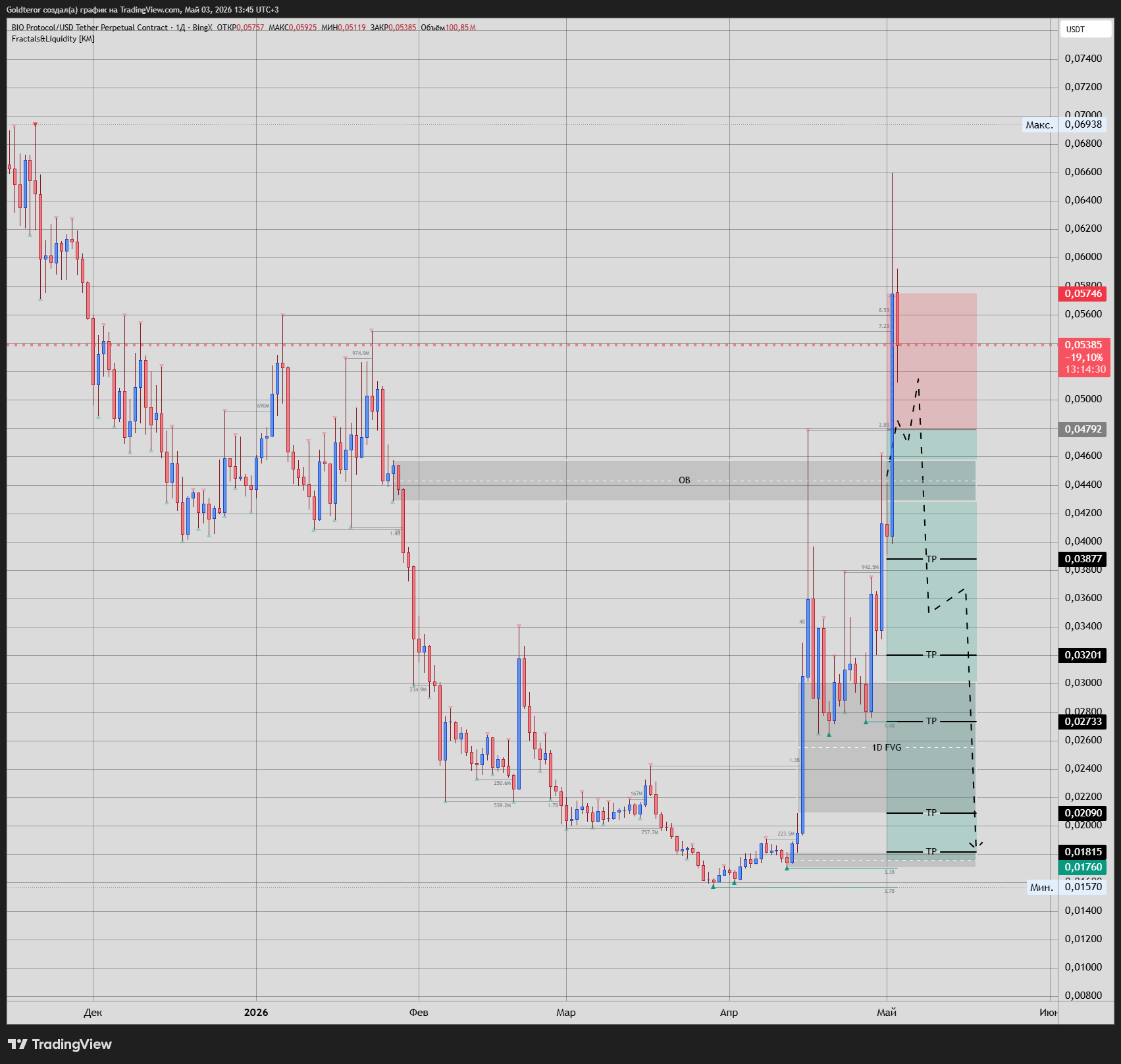 BINGX:BIOUSDT.P Chart Image by GTMarketsPRO