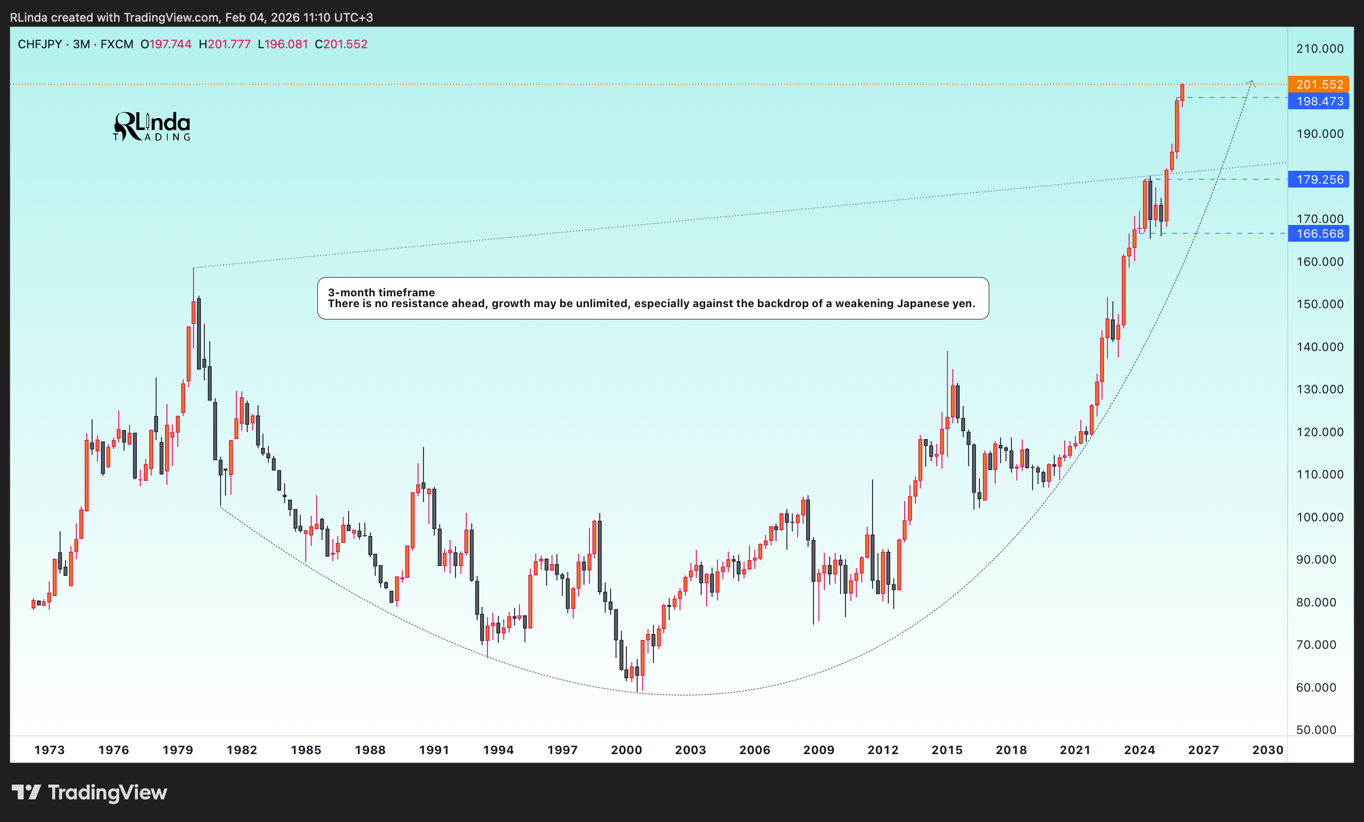 FX:CHFJPY Chart Image by RLinda