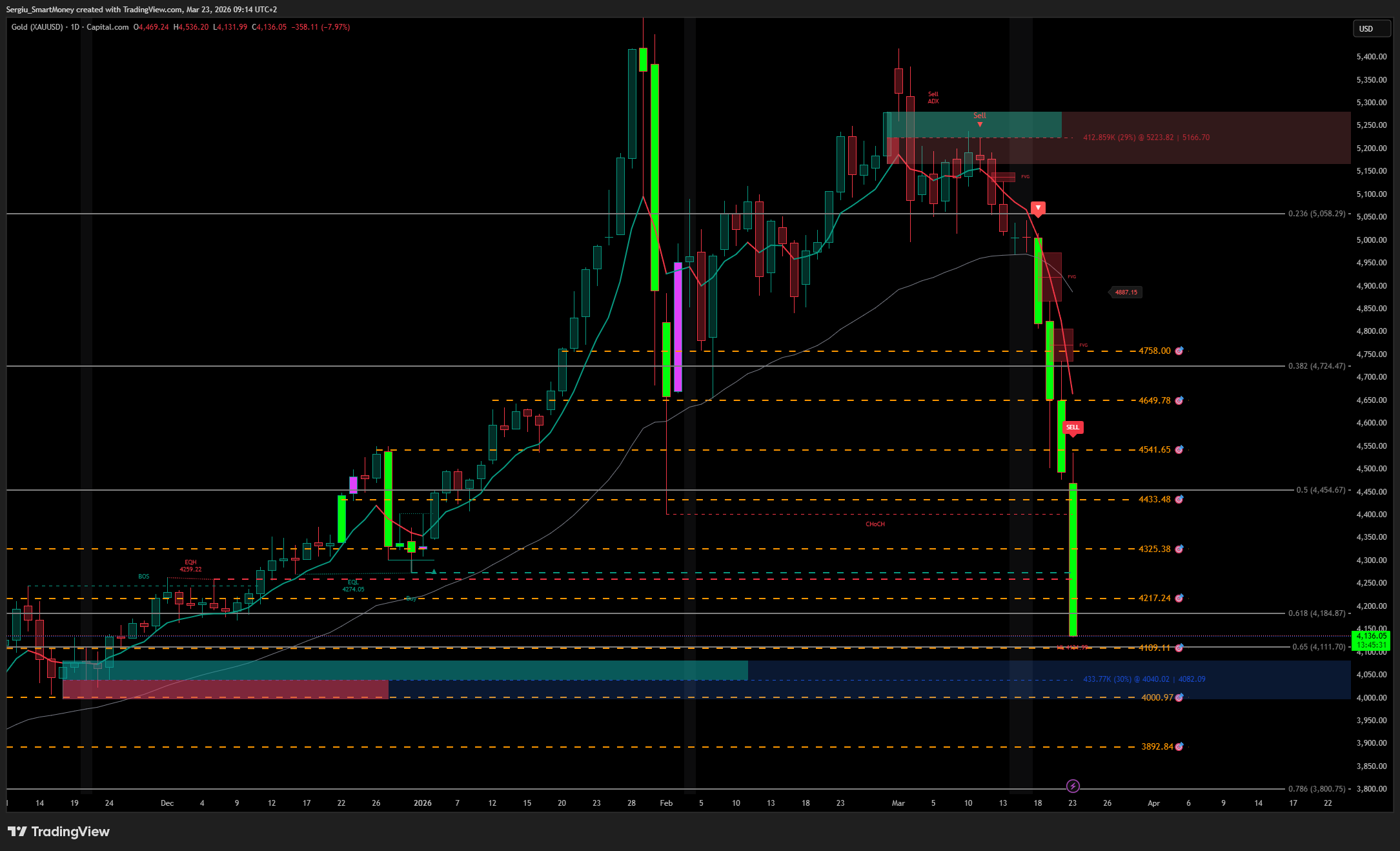 CAPITALCOM:GOLD Chart Image by Sergiu_SmartMoney