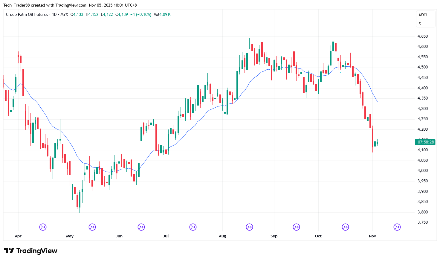 MYX:FCPO1! Chart Image by Tech_Trader88