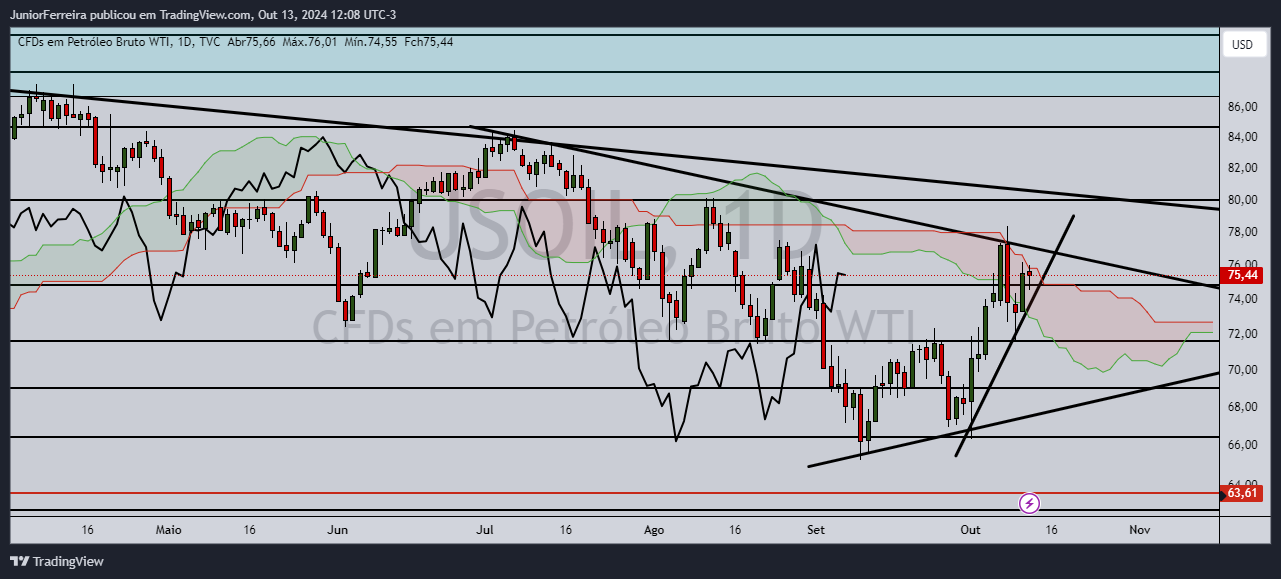 TVC:USOIL Chart Image by JuniorFerreira
