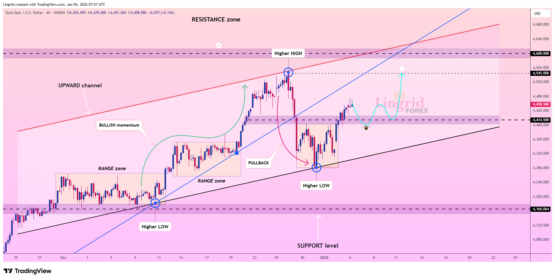 OANDA:XAUUSD Obraz wykresu od Lingrid