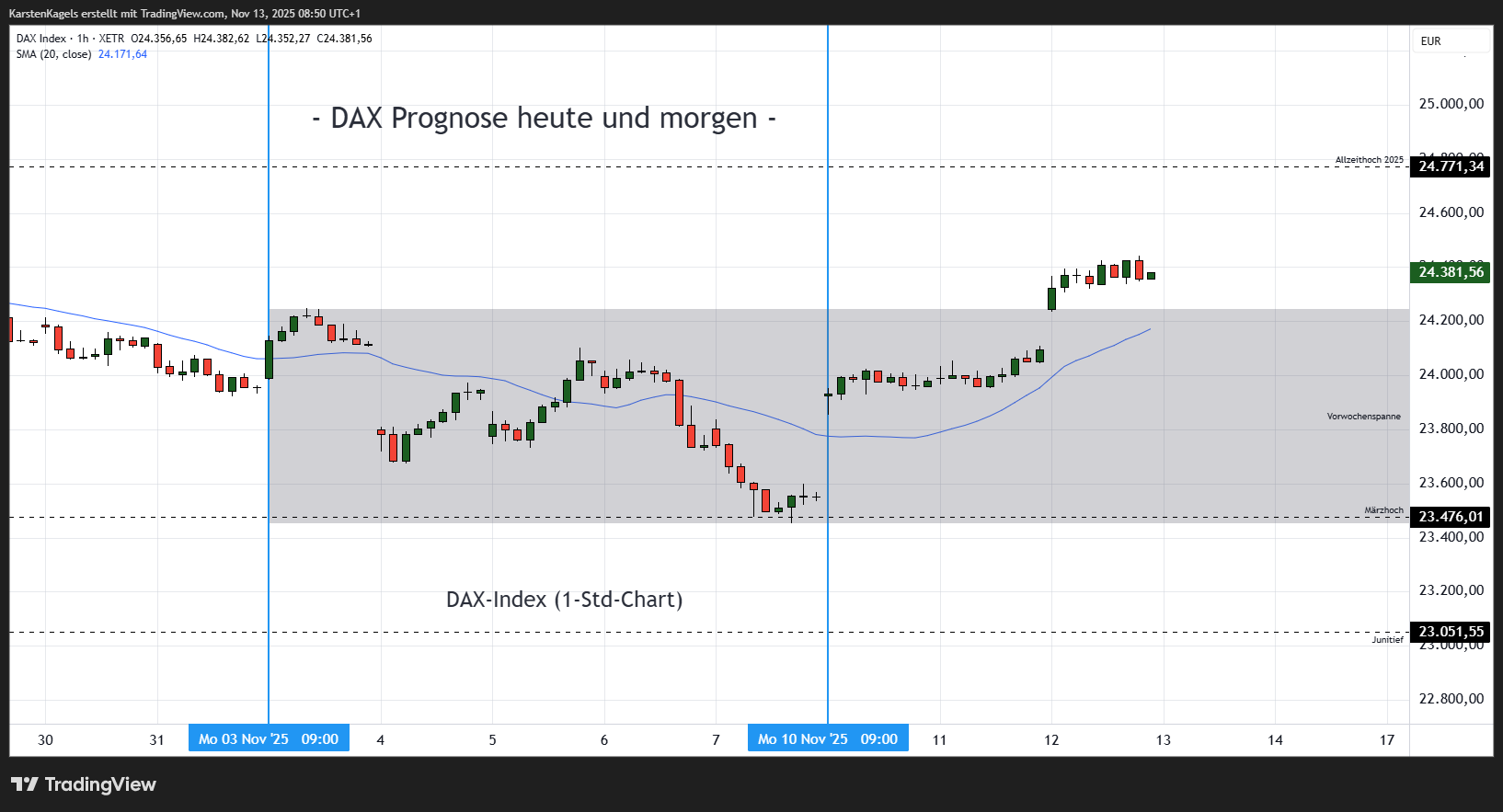 XETR_DLY:DAX Chart Image by KarstenKagels