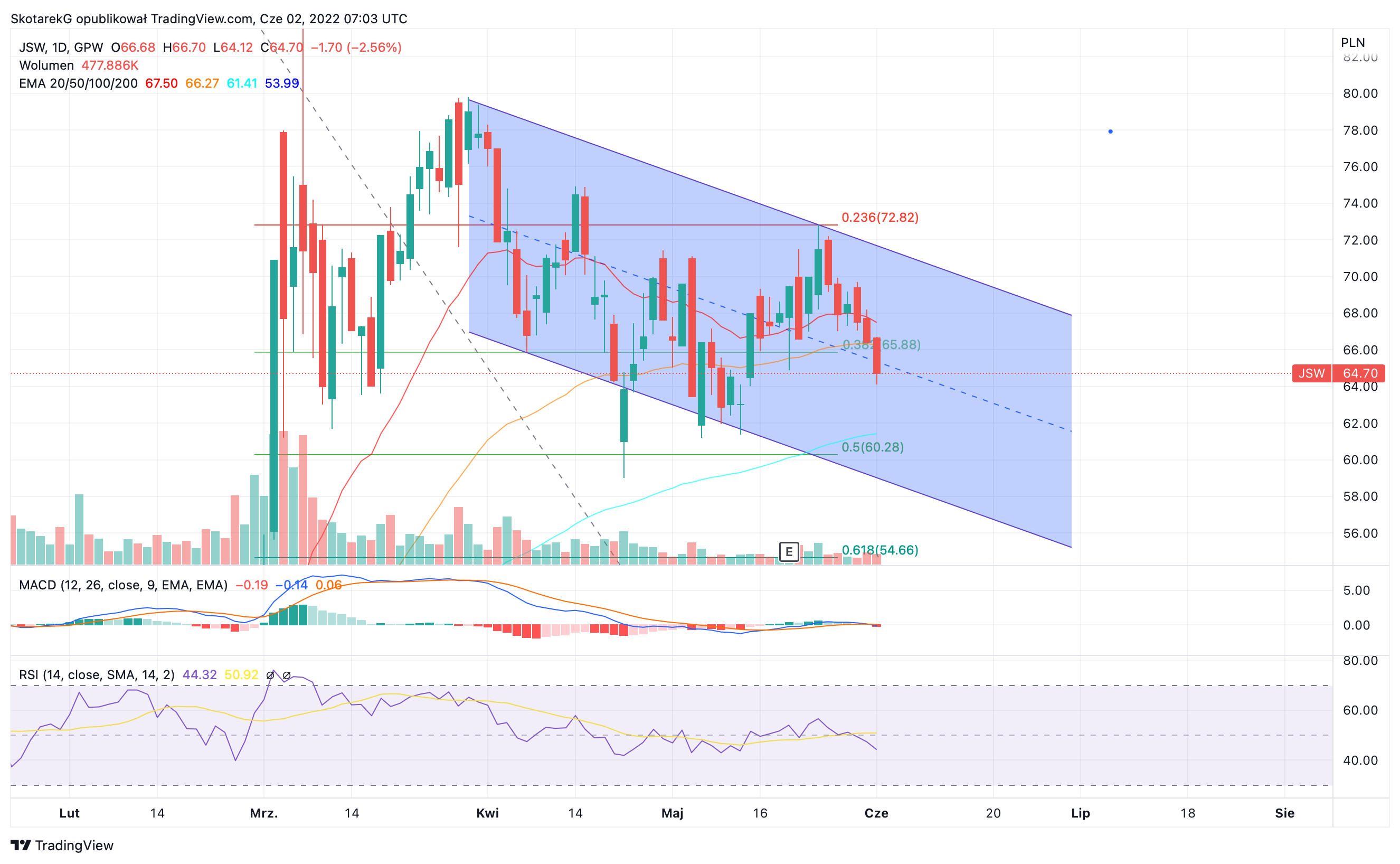 GPW:JSW Chart Image by SkotarekG