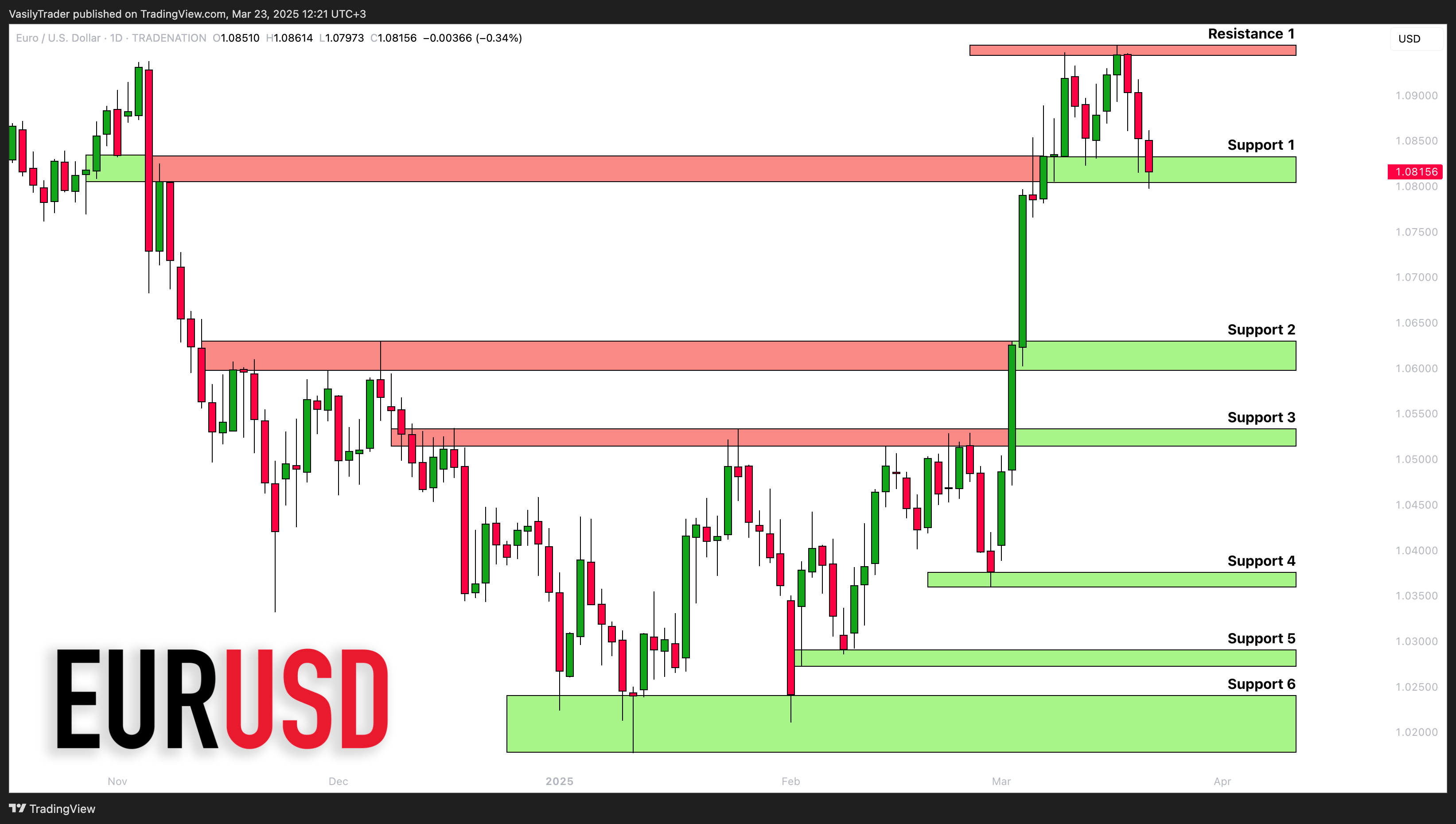 Imej Carta TRADENATION:EURUSD oleh VasilyTrader