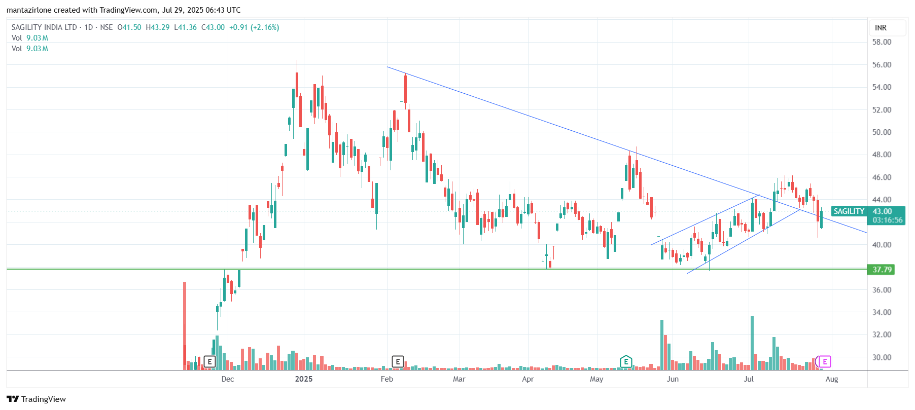 NSE:SAGILITY Chart Image by mantazirlone