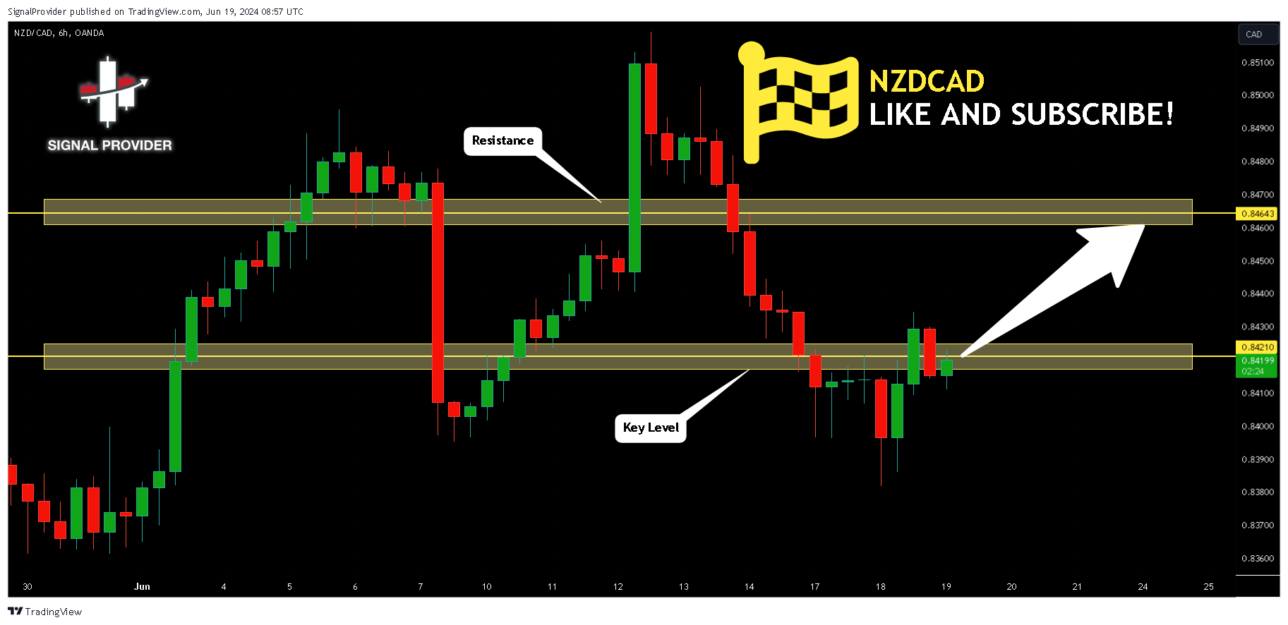 OANDA:NZDCAD 圖表圖片 由 SignalProvider 提供