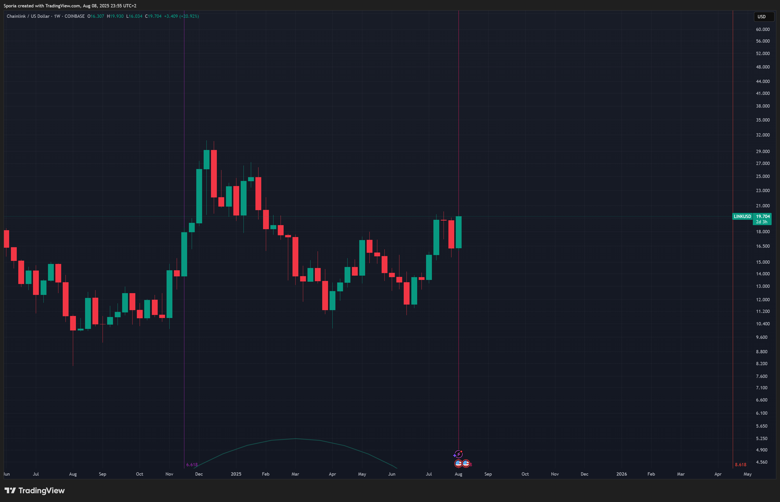 COINBASE:LINKUSD 图表图片 由 Sporia 提供