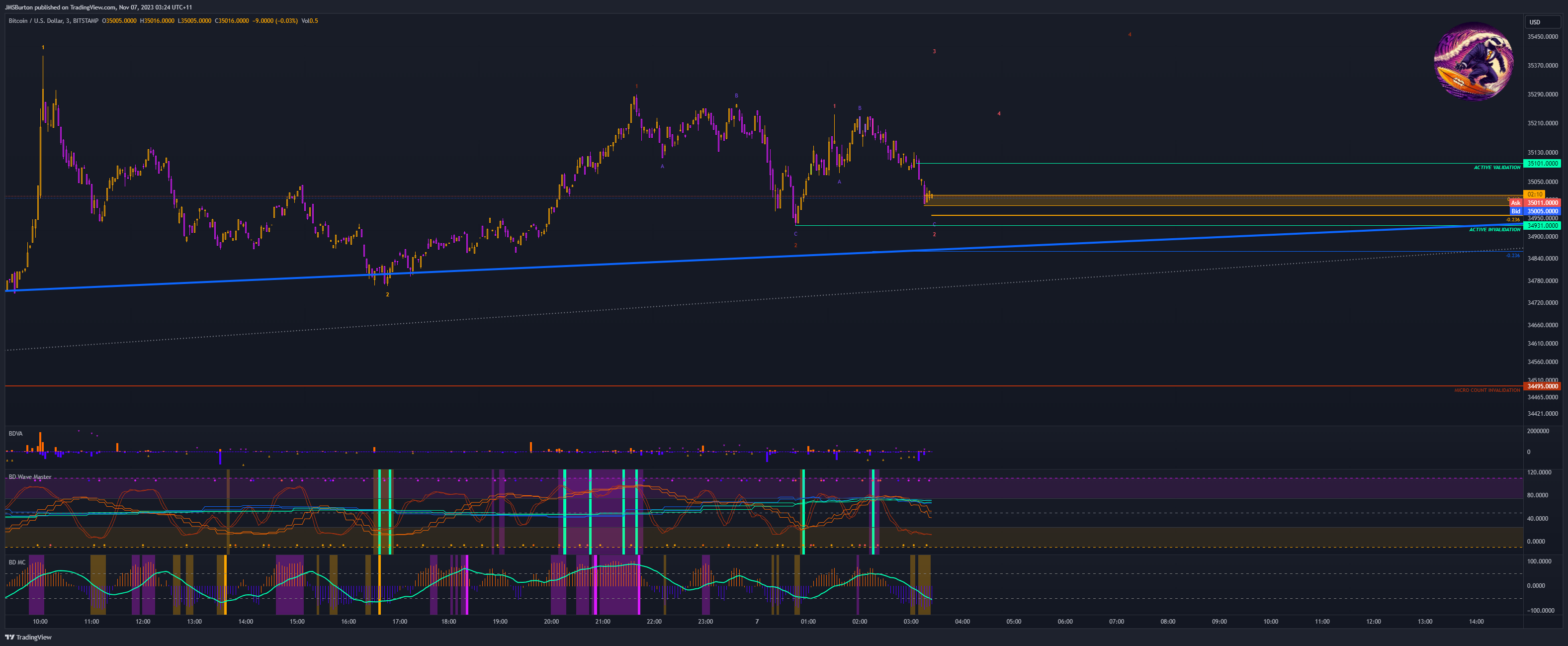 BITSTAMP:BTCUSD Chart Image by JMSBurton