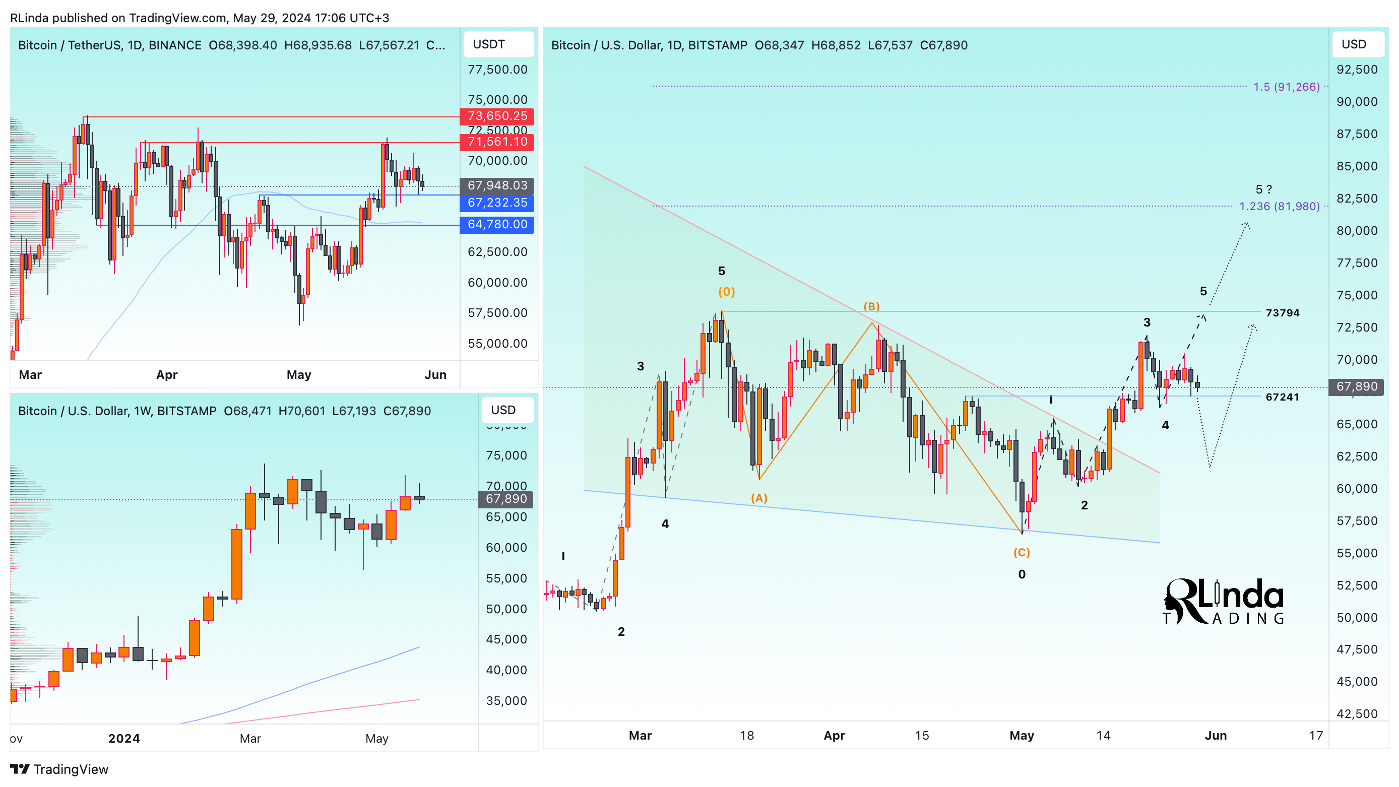 BITSTAMP:BTCUSD Chart Image by RLinda