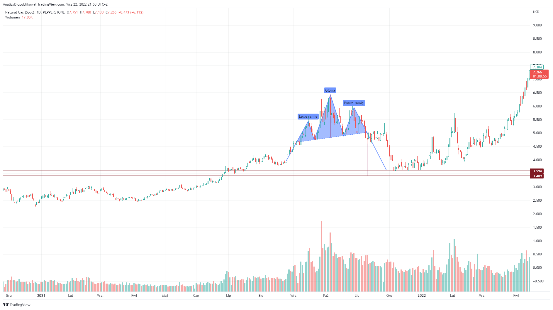 PEPPERSTONE:NATGAS Chart Image by AnalizyD