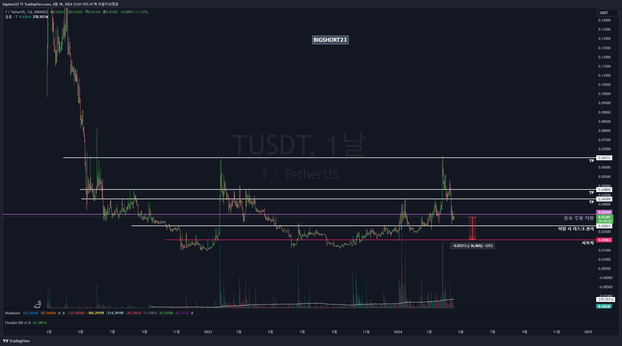 BINANCE:TUSDT Chart Image by bigshort23