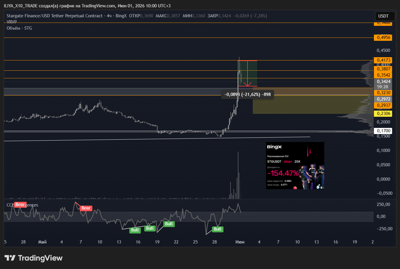 BINGX:STGUSDT.P Chart Image by ILIYA_X10_TRADE