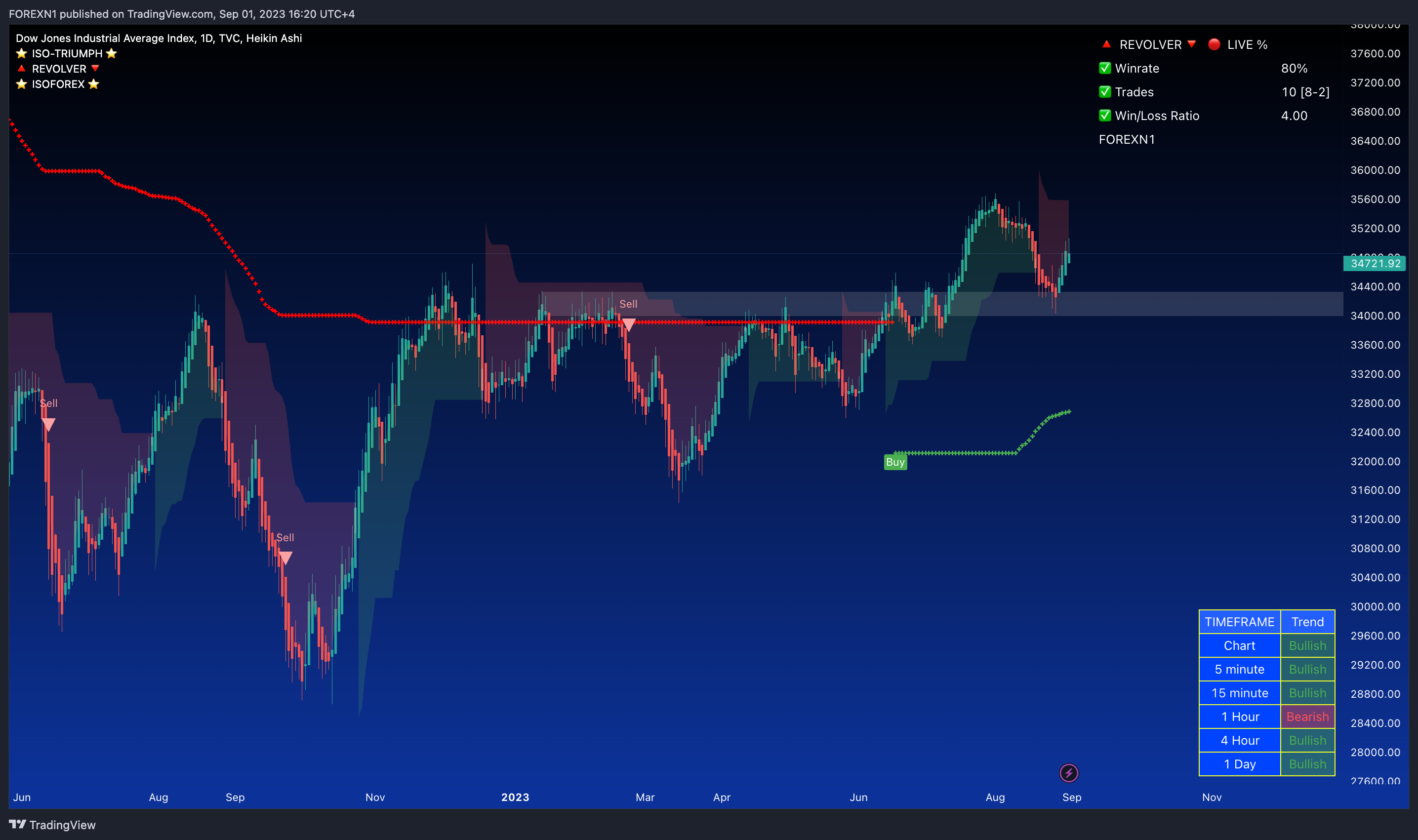 TVC:DJI Chart Image by FOREXN1