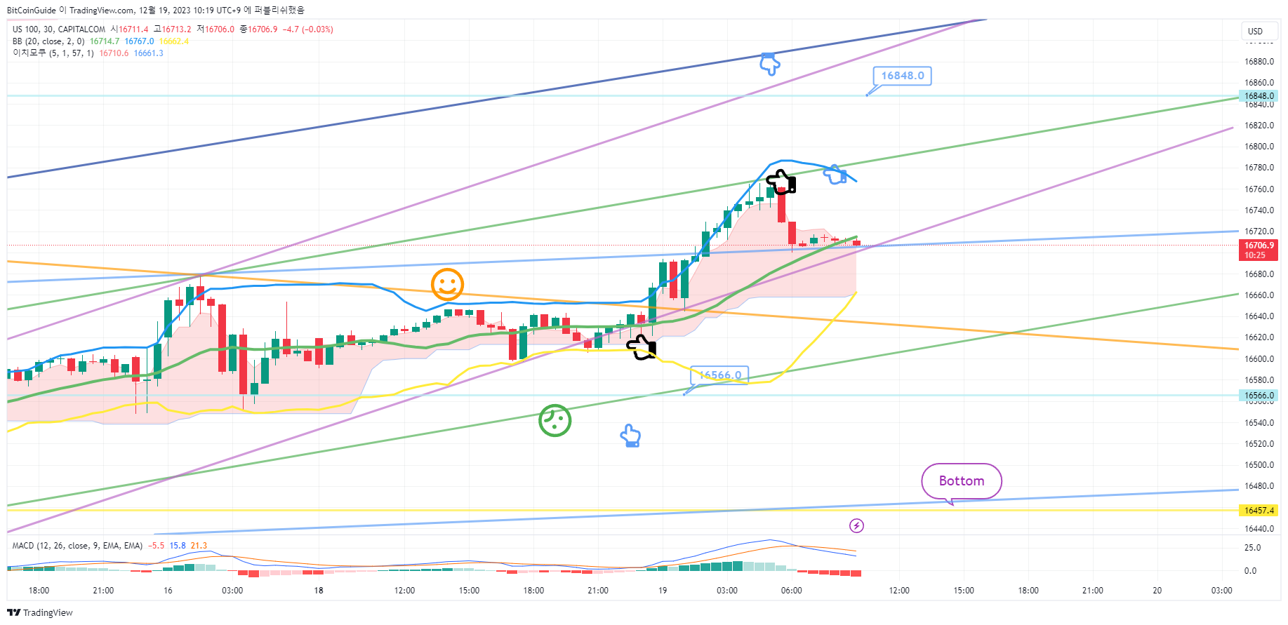CAPITALCOM:US100 Chart Image by BitCoinGuide