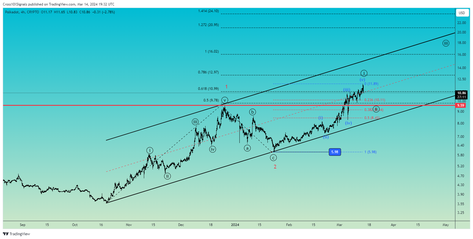 CRYPTO:DOTUSD Gambar chart oleh Cross10XSignals