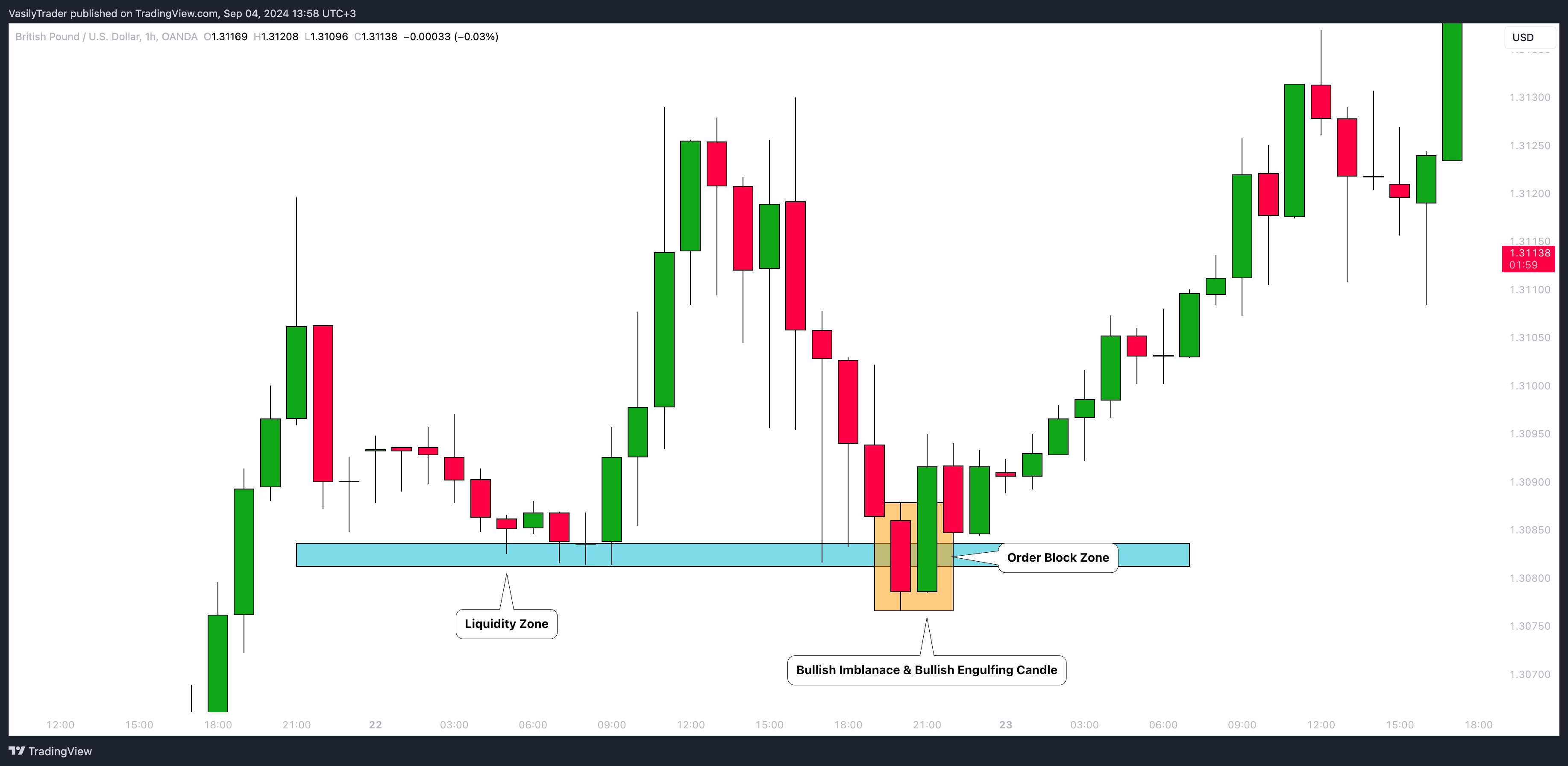 OANDA:GBPUSD Chartbild von VasilyTrader