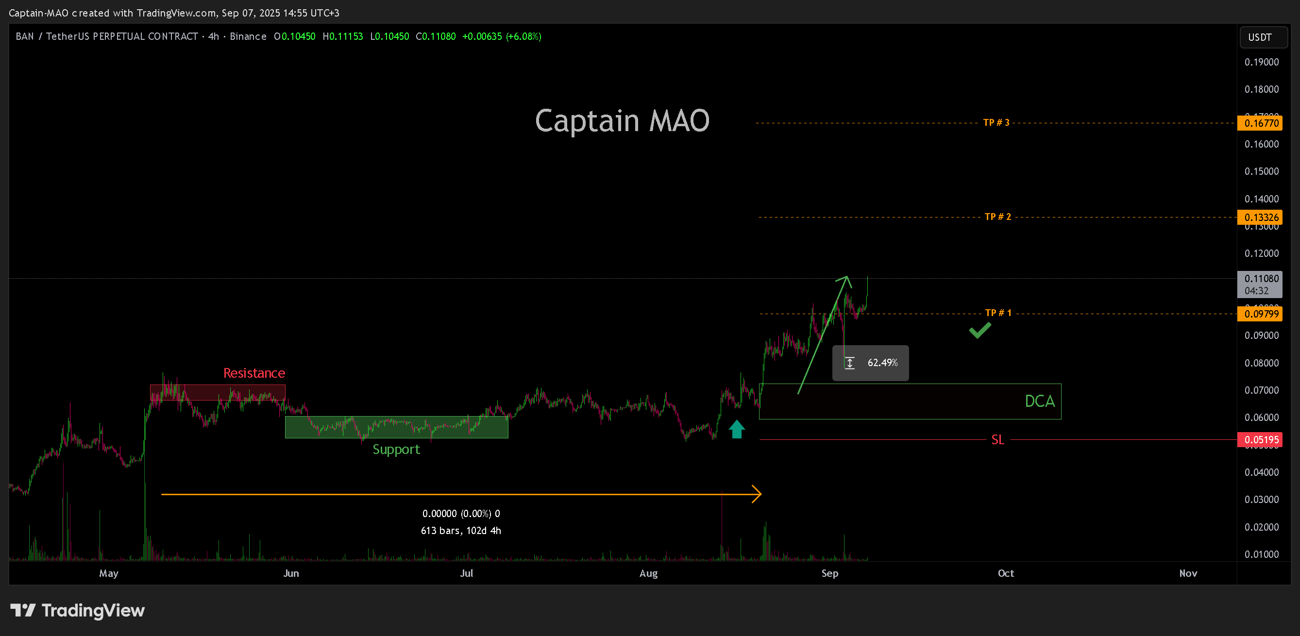 BINANCE:BANUSDT.P Chart Image by Captain-MAO