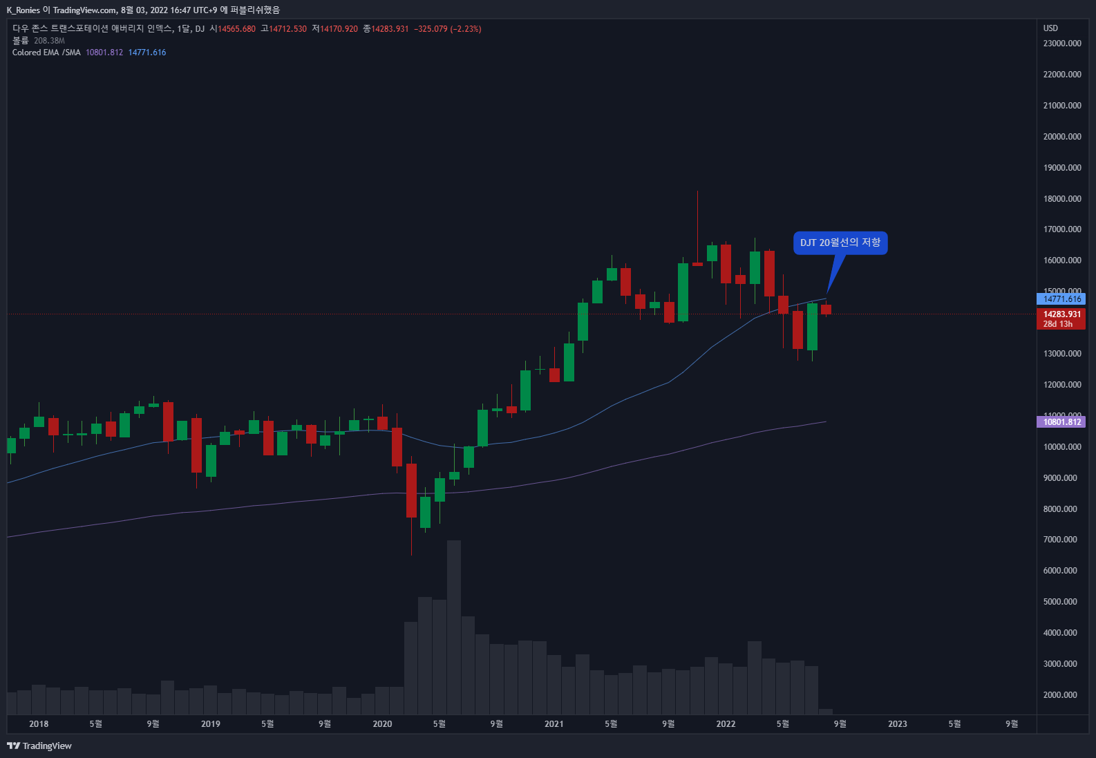 DJ:DJT Chart Image by K_Ronies