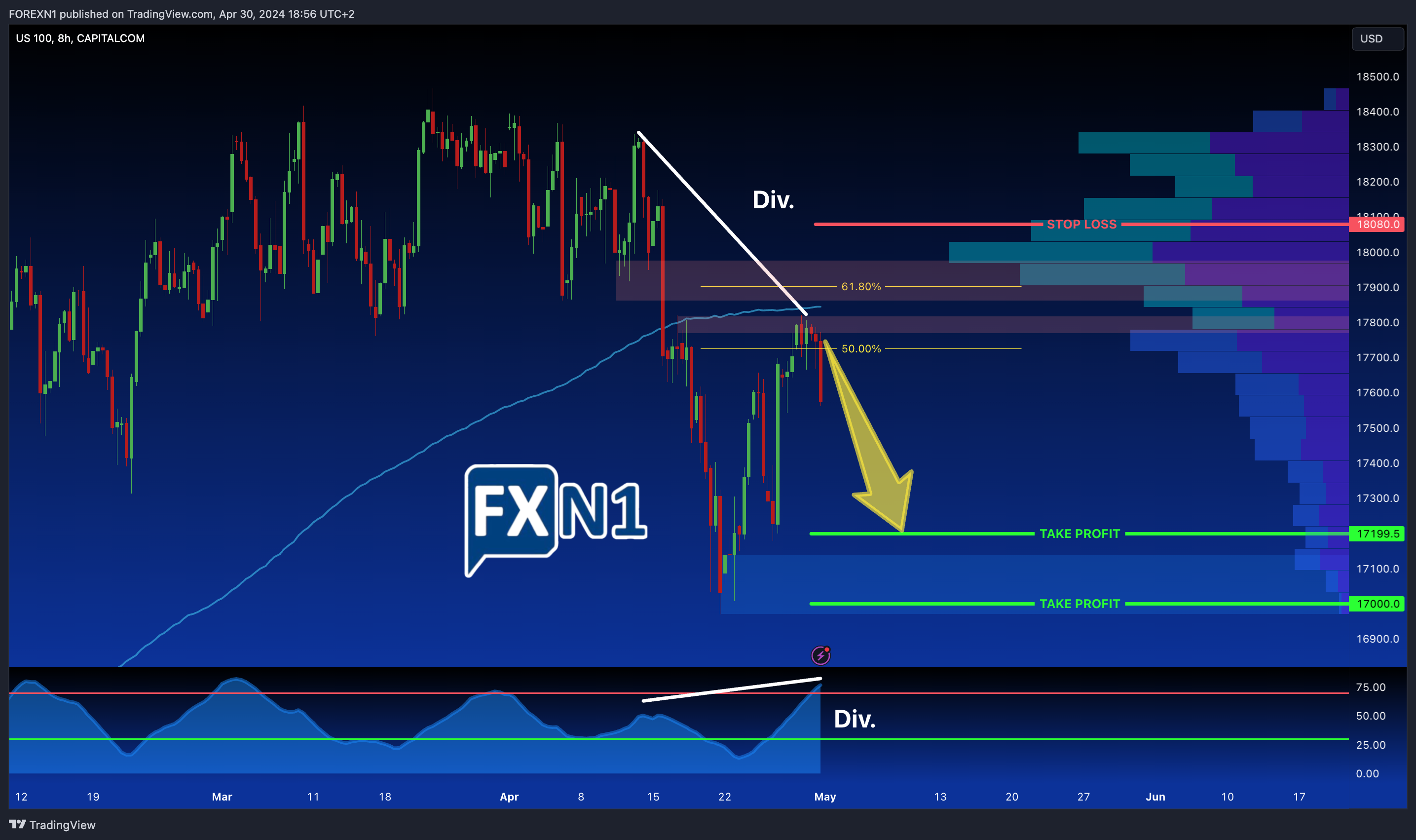 CAPITALCOM:US100 Chart Image by FOREXN1