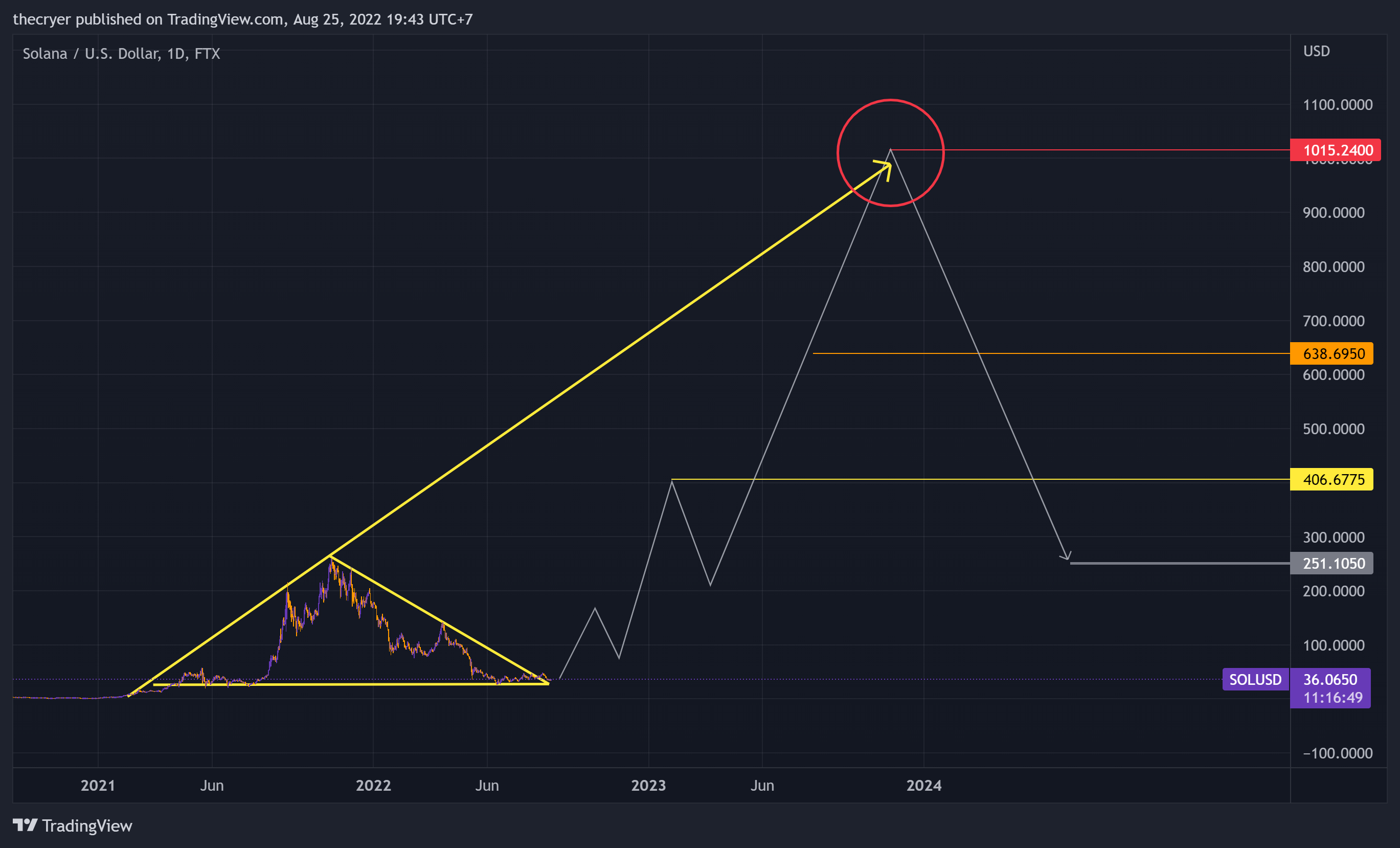 FTX:SOLUSD Chart Image by thecryer