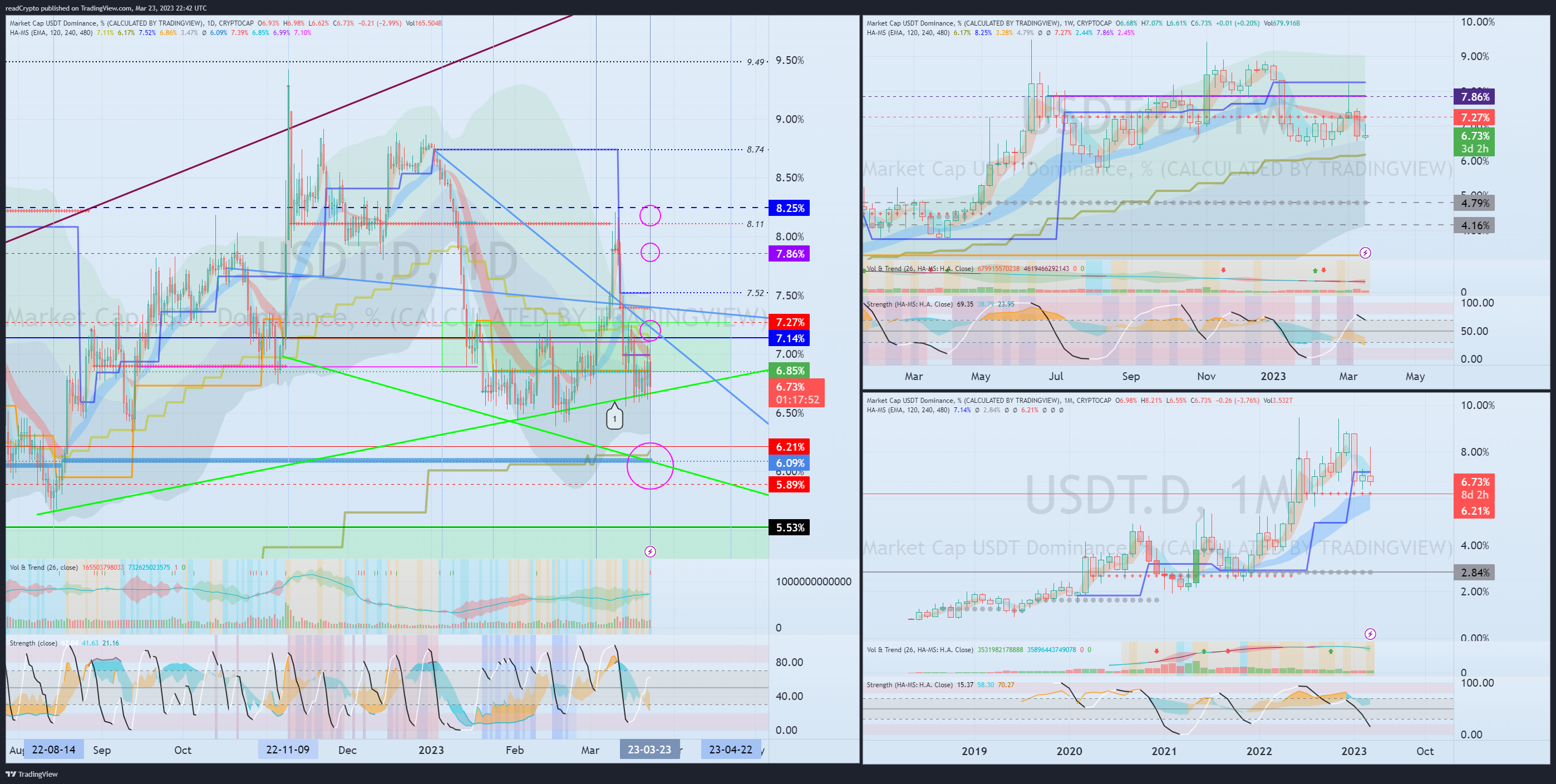 CRYPTOCAP:USDT.D Chart Image by readCrypto
