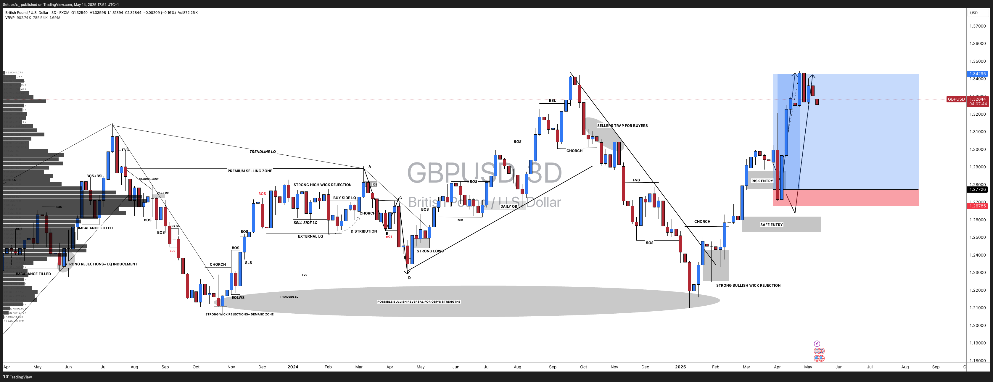 FX:GBPUSD Chart Image by Setupsfx_