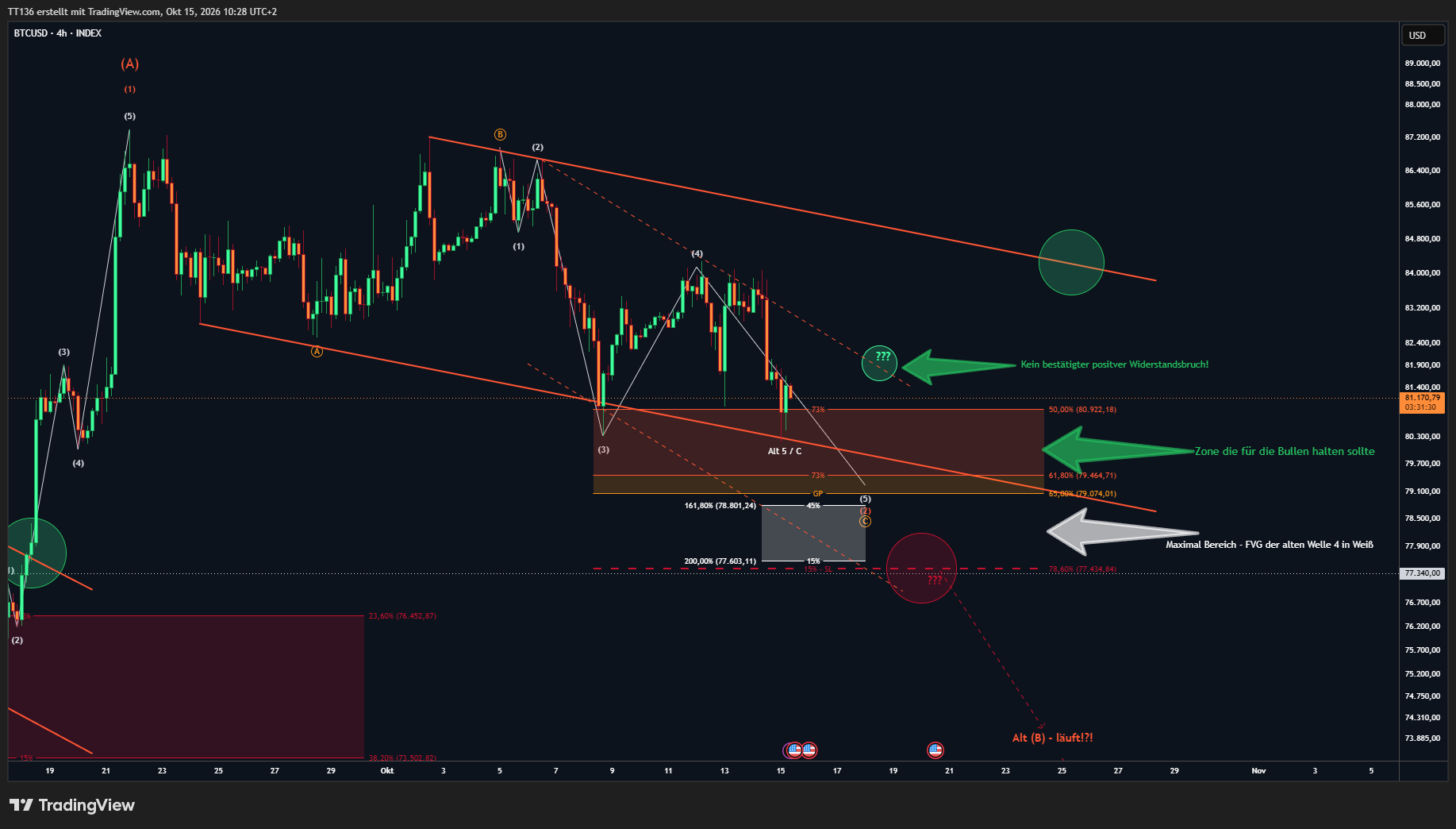INDEX:BTCUSD Chart Image by TT136