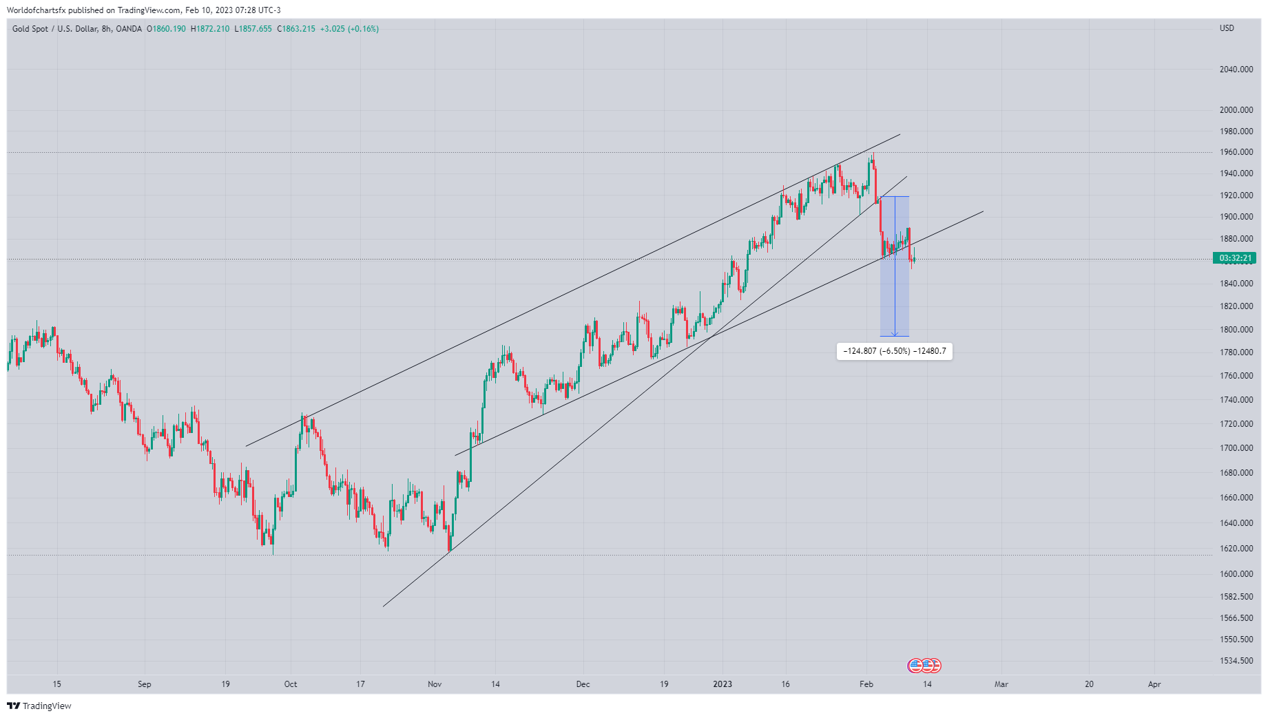 OANDA:XAUUSD Immagine del grafico by Worldofchartsfx