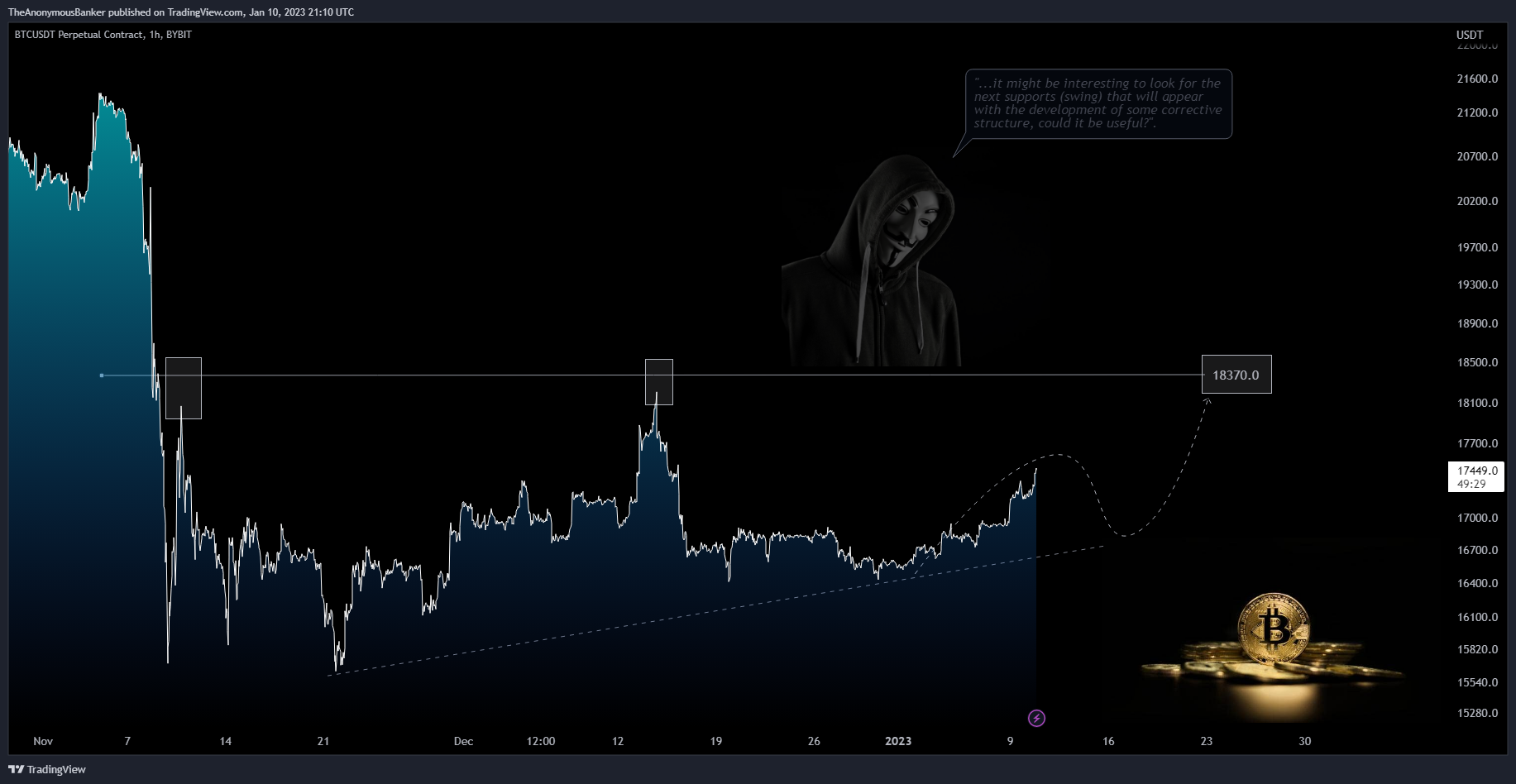 BYBIT:BTCUSDT.P Image du graphique par TheAnonymousBanker