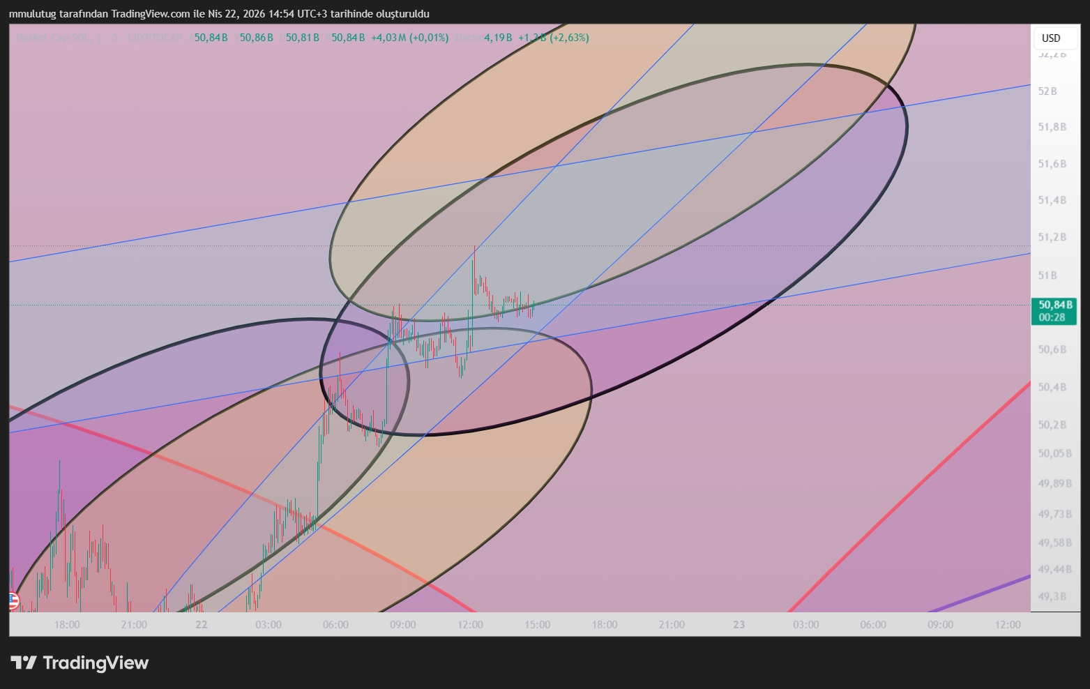 CRYPTOCAP:SOL Chart Image by mmulutug