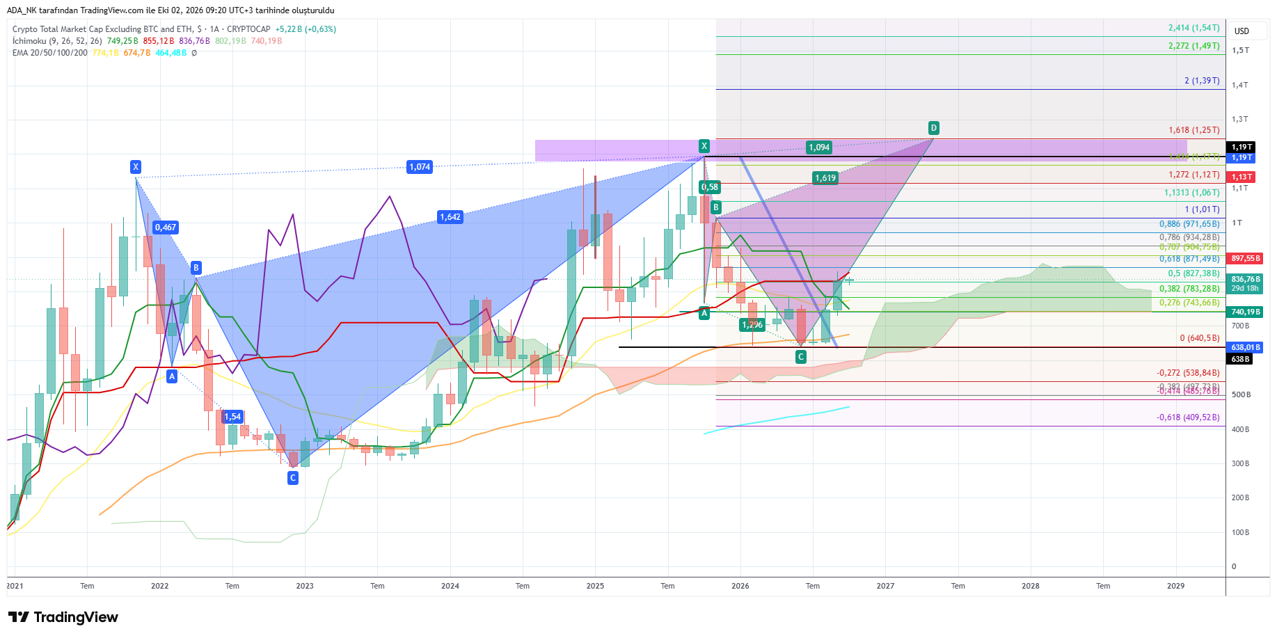 CRYPTOCAP:TOTAL3 Imagem do gráfico por ADA_NK