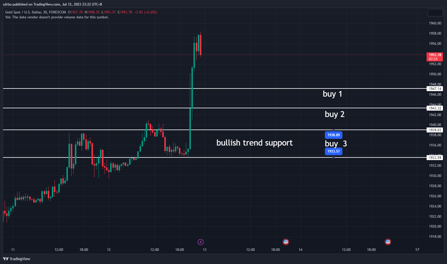 FOREXCOM:XAUUSD Chart Image by Allen_Ex