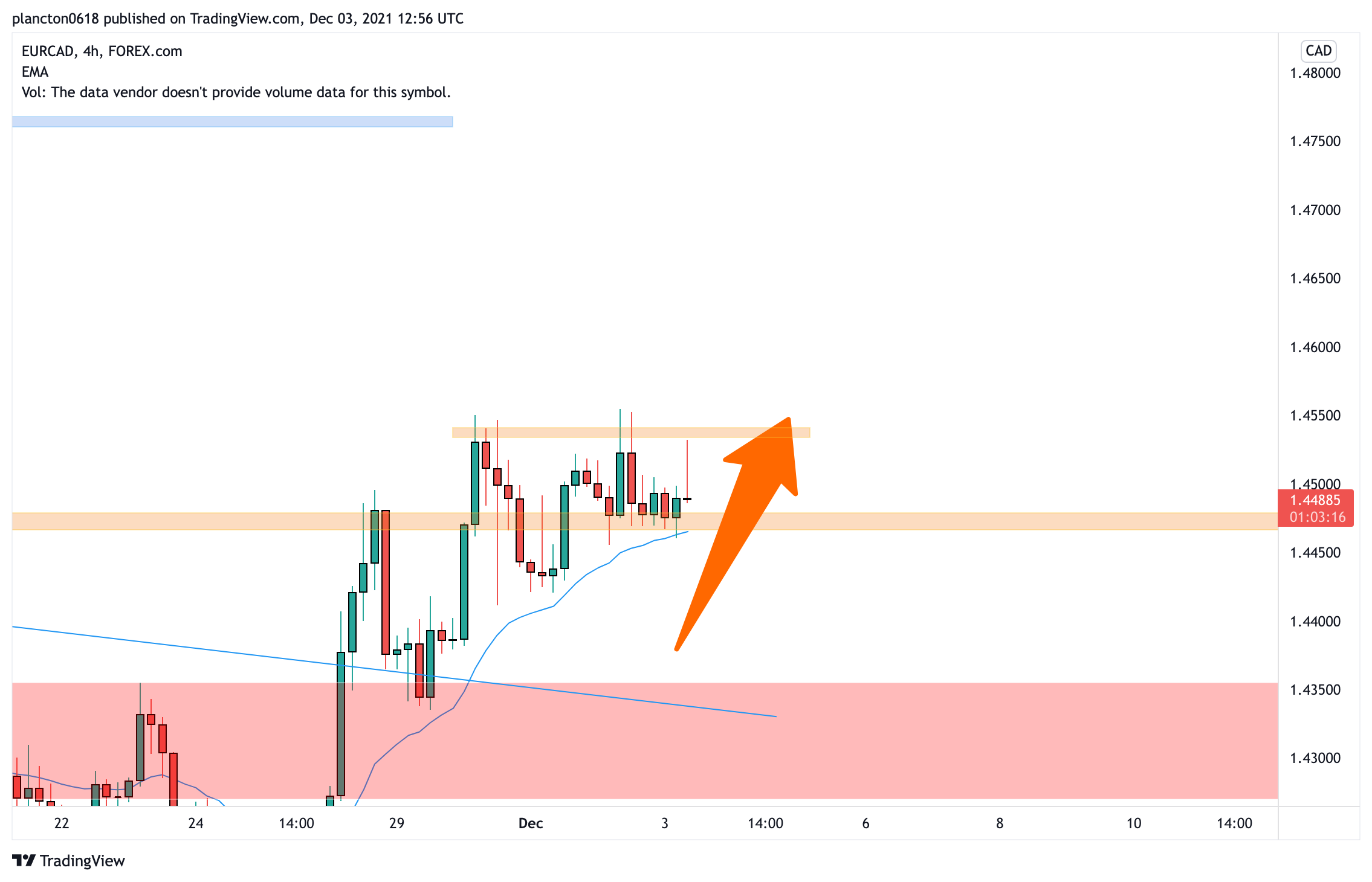FOREXCOM:EURCAD Chart Image by InkyGrip