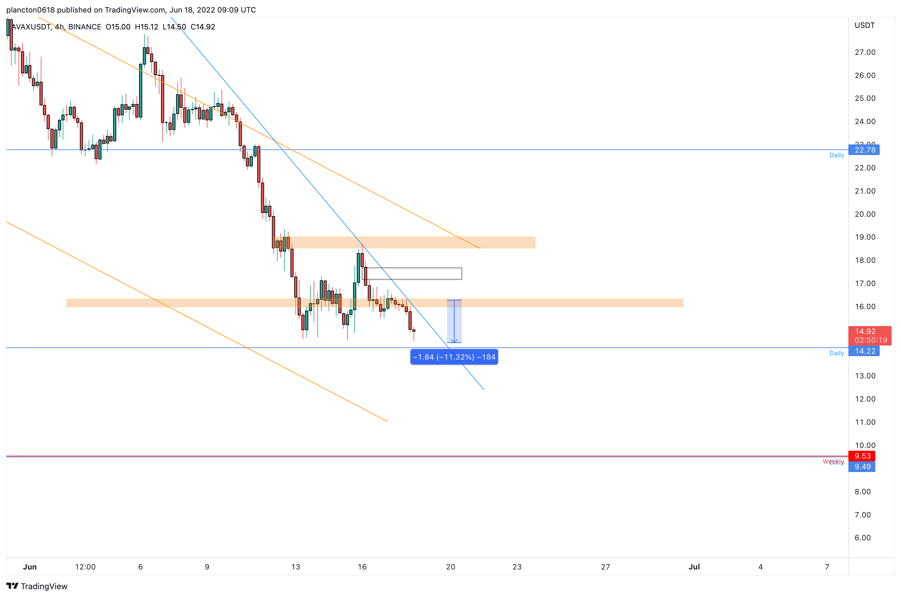 BINANCE:AVAXUSDT Chart Image by InkyGrip