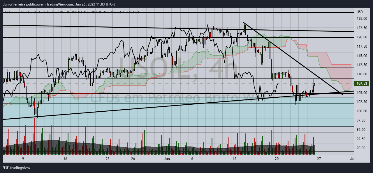 TVC:USOIL Chart Image by JuniorFerreira