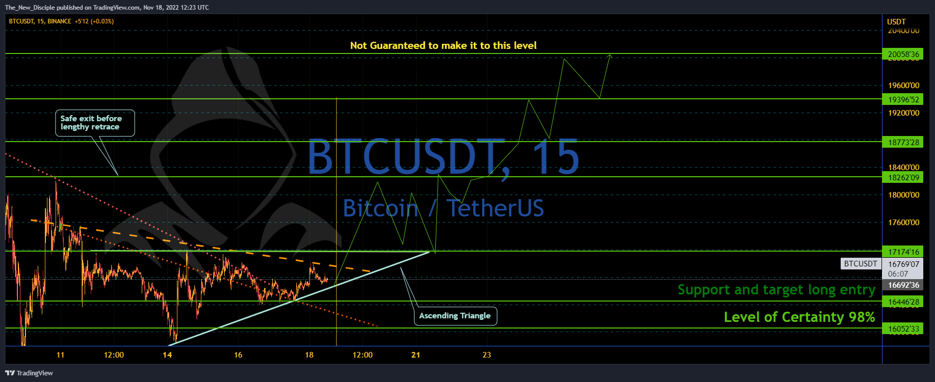 The_New_Disciple tarafından BINANCE:BTCUSDT Grafik Görseli