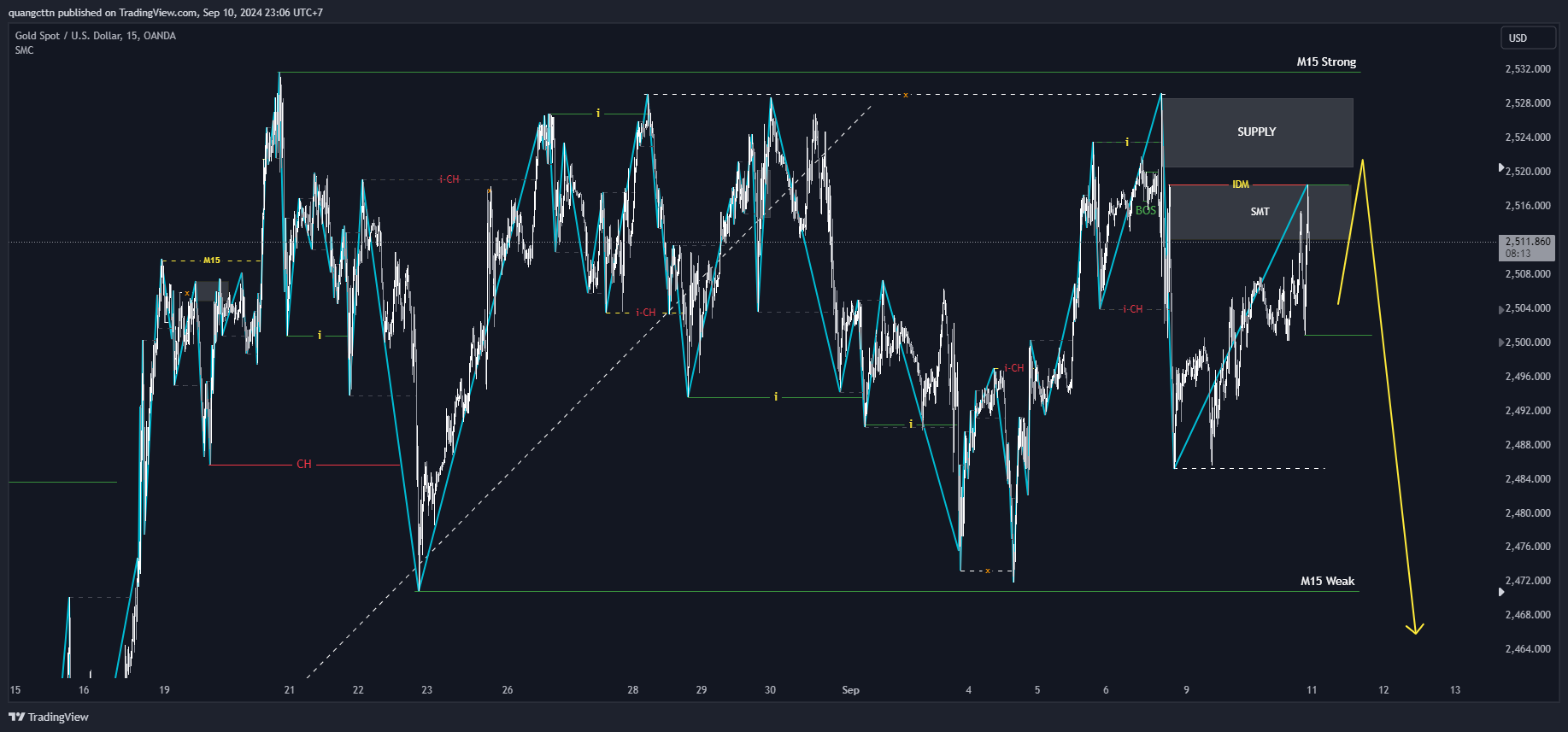OANDA:XAUUSD Chart Image by quangcttn