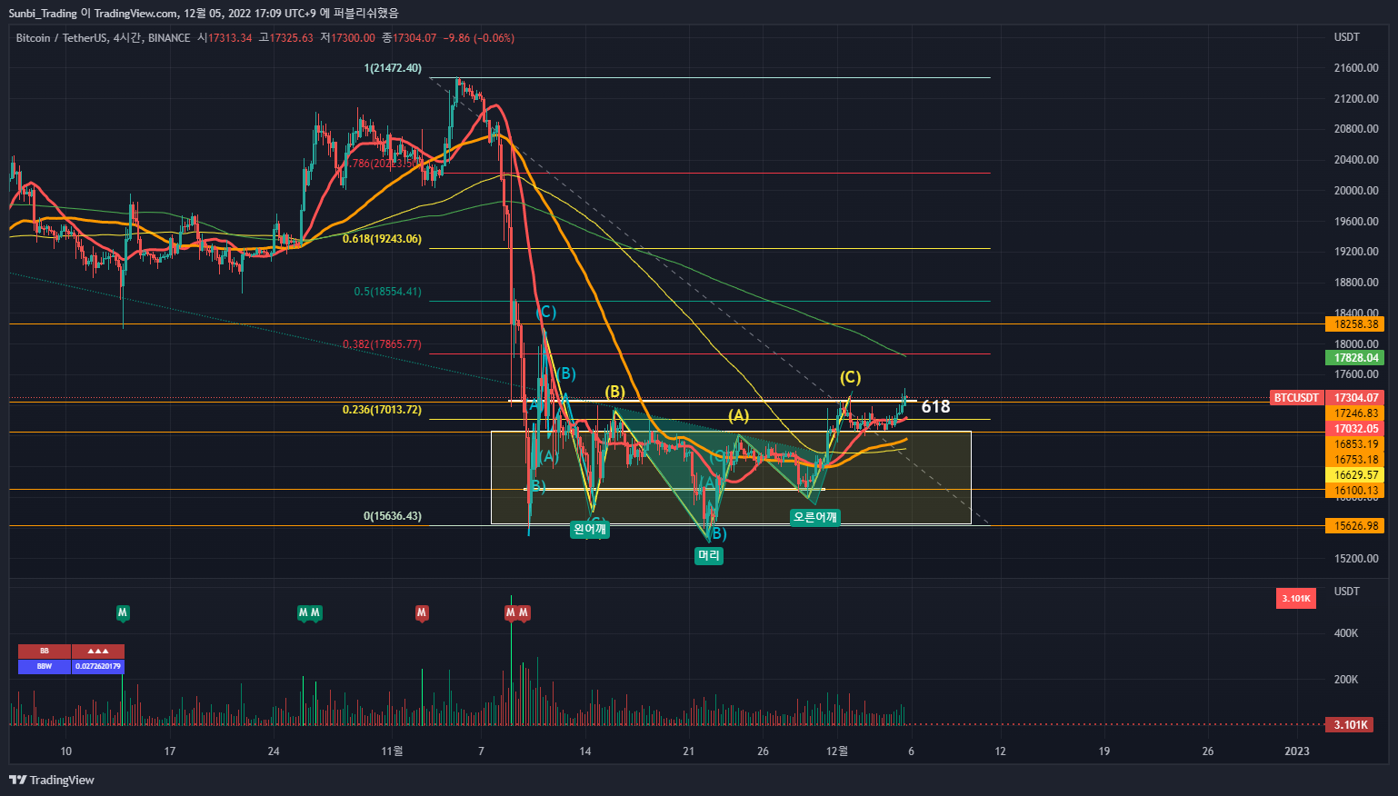 BINANCE:BTCUSDT Chart Image by Sunbi_Trading