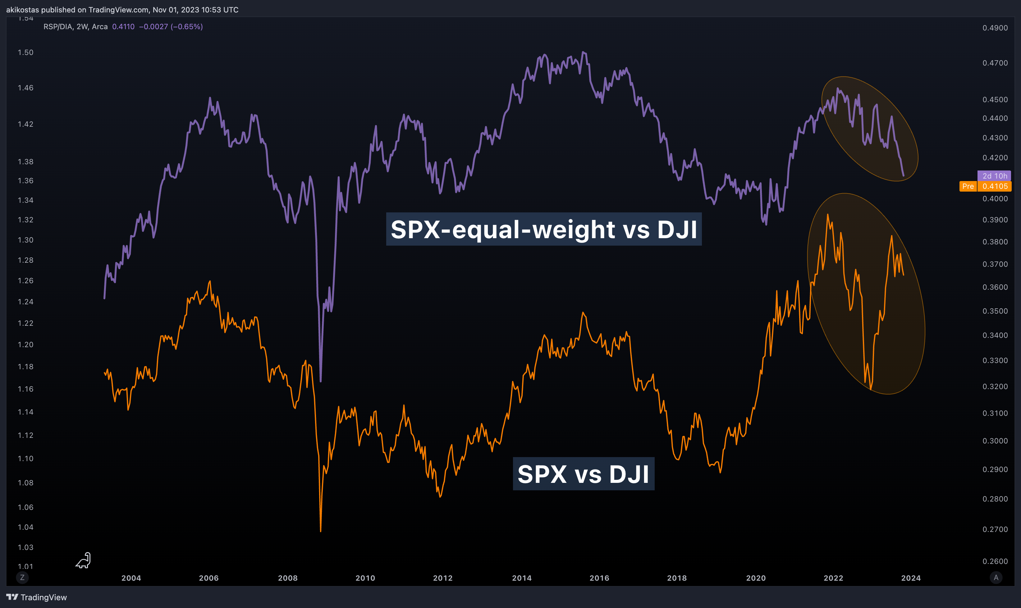 AMEX:RSP/AMEX:DIA Chart Image by akikostas
