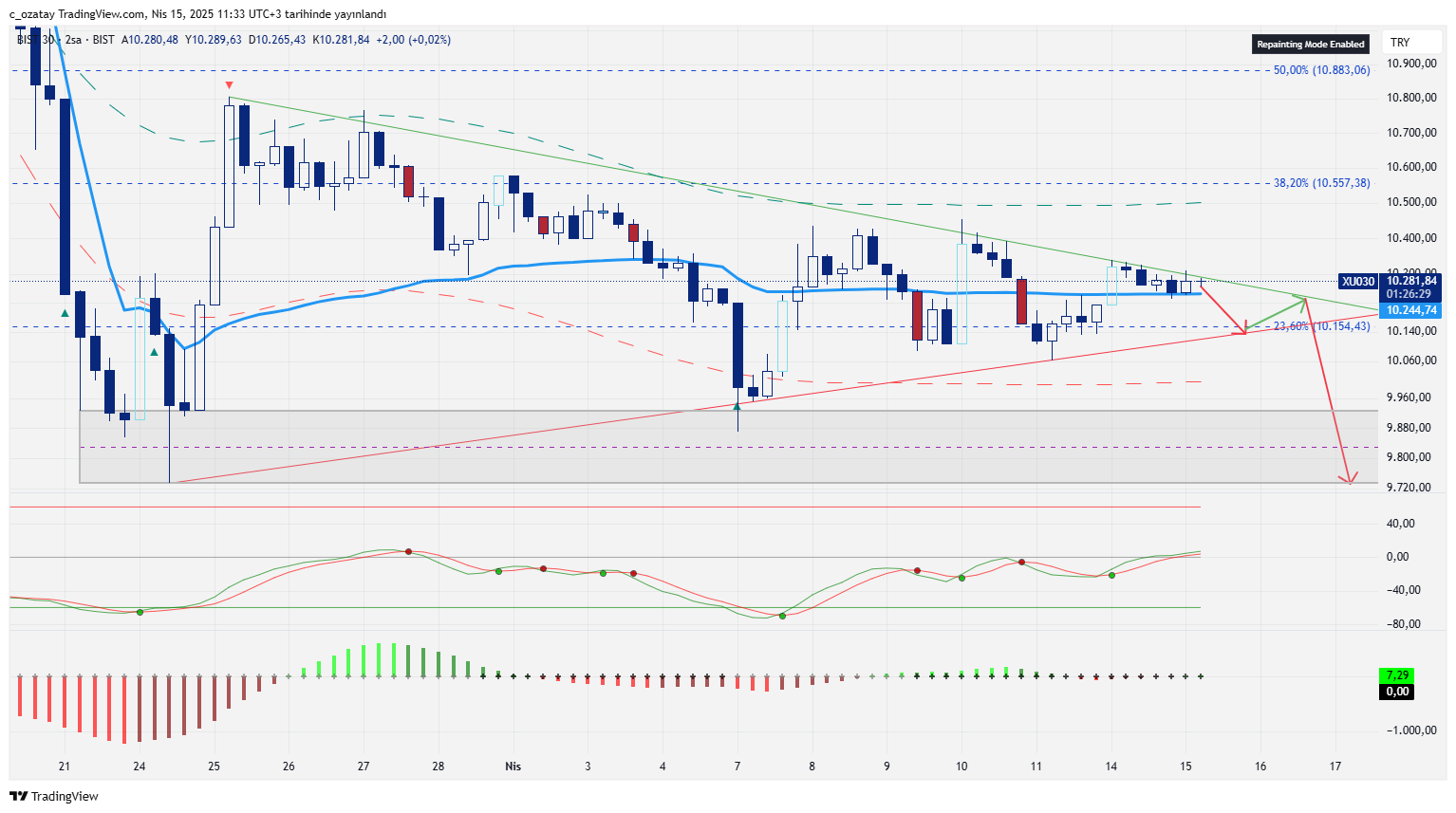 BISTMIXED:XU030 Gambar chart oleh c_ozatay
