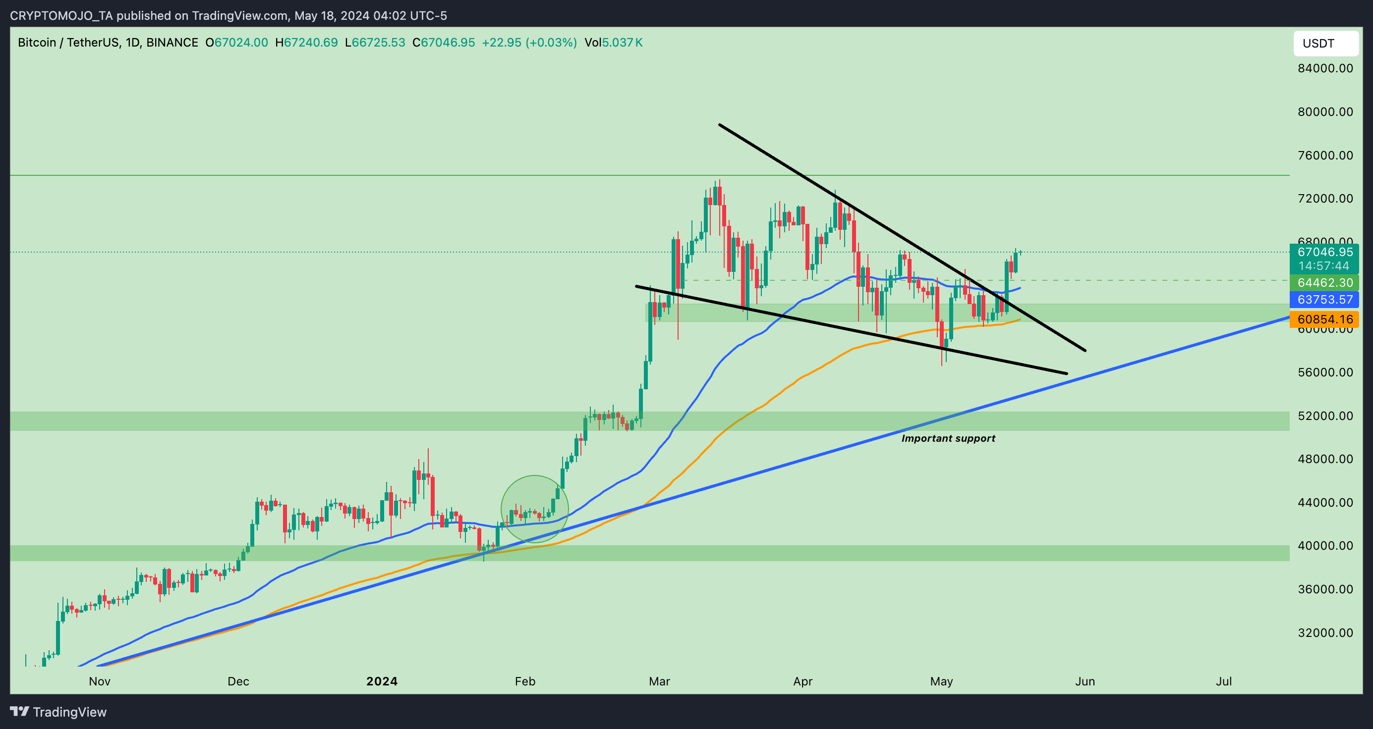 BINANCE:BTCUSDT Chart Image by CRYPTOMOJO_TA