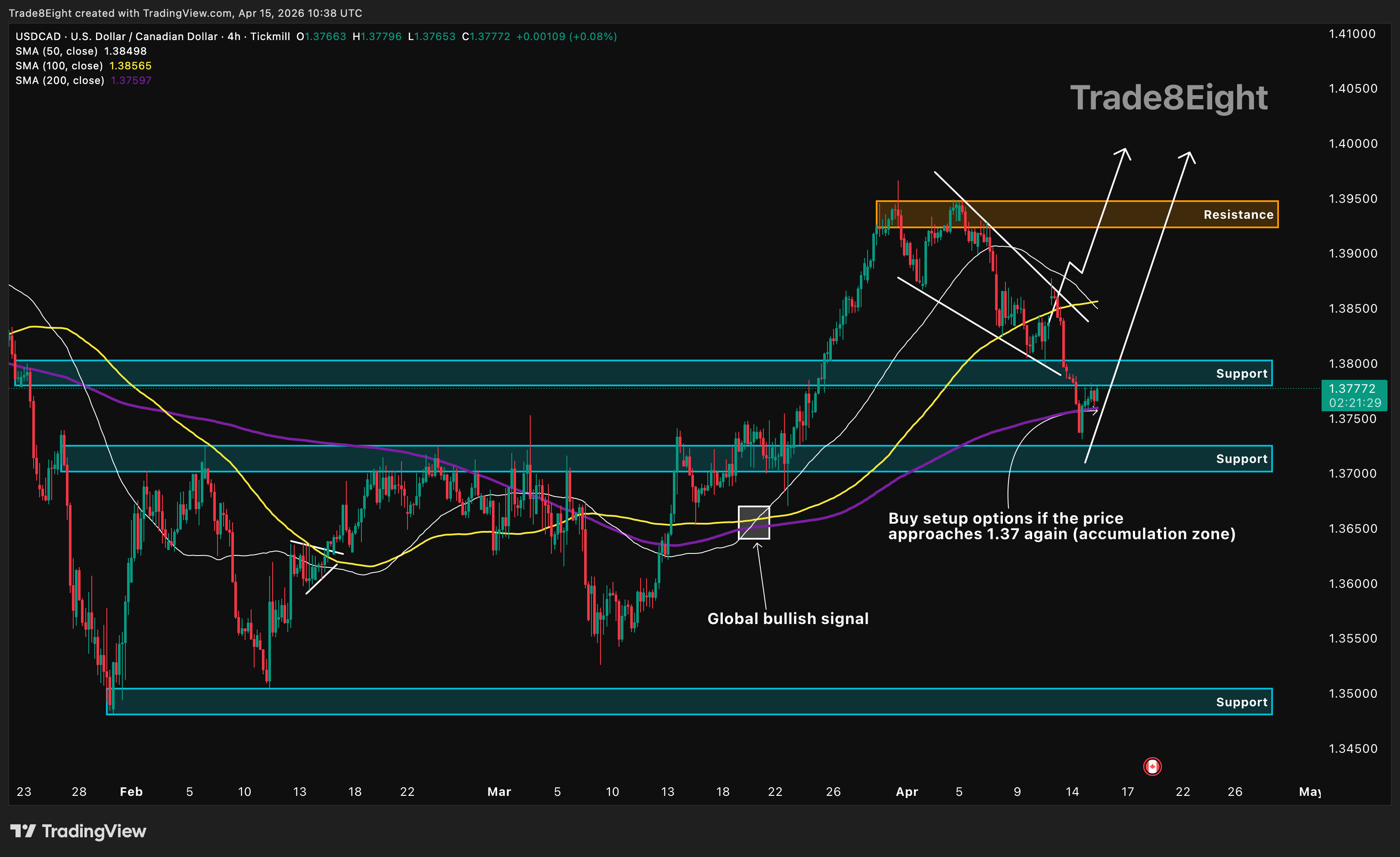 TICKMILL:USDCAD Chart Image by Trade8Eight
