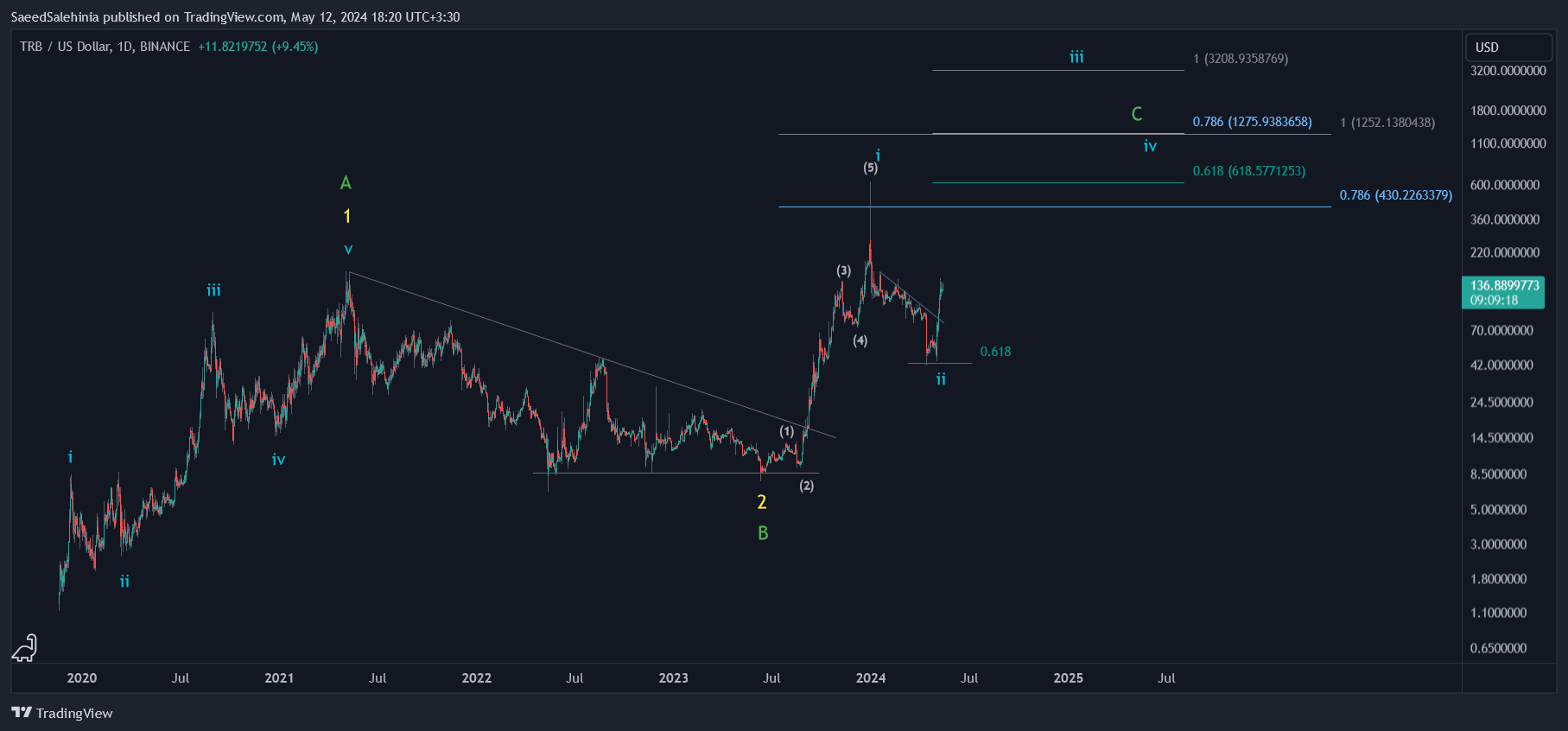 BINANCE:TRBUSDチャート画像 - SaeedSalehiniaの投稿