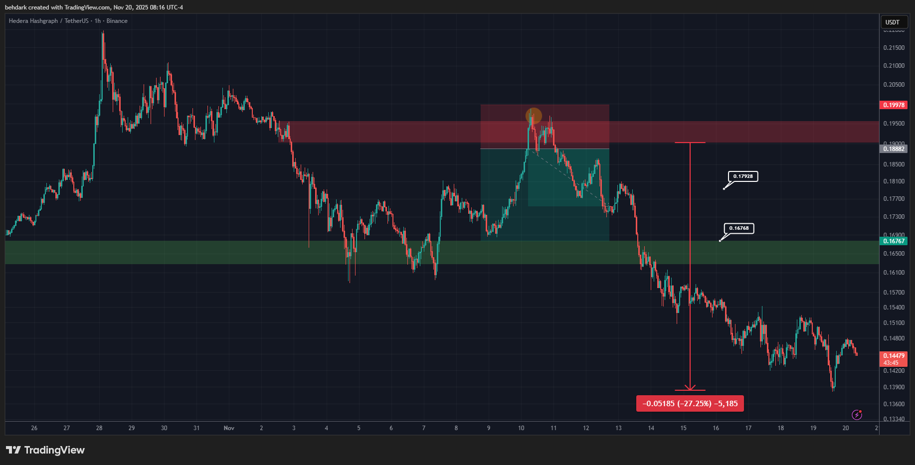 BINANCE:HBARUSDT Immagine del grafico by behdark